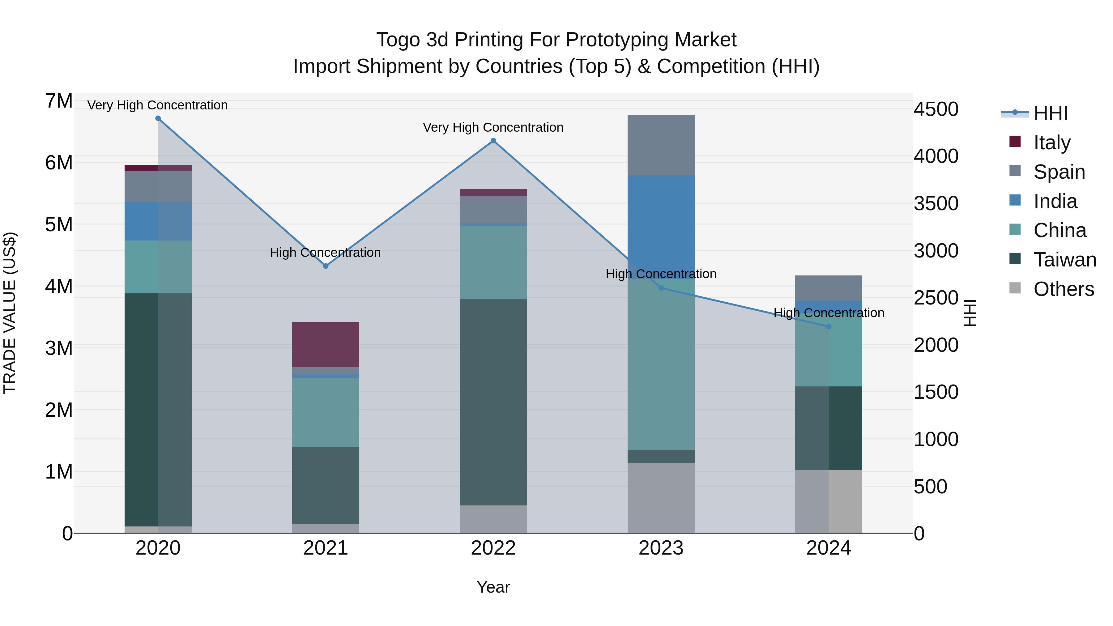 Togo 3D Printing For Prototyping Market Top 5 Importing Countries and Market Competition (HHI) Analysis