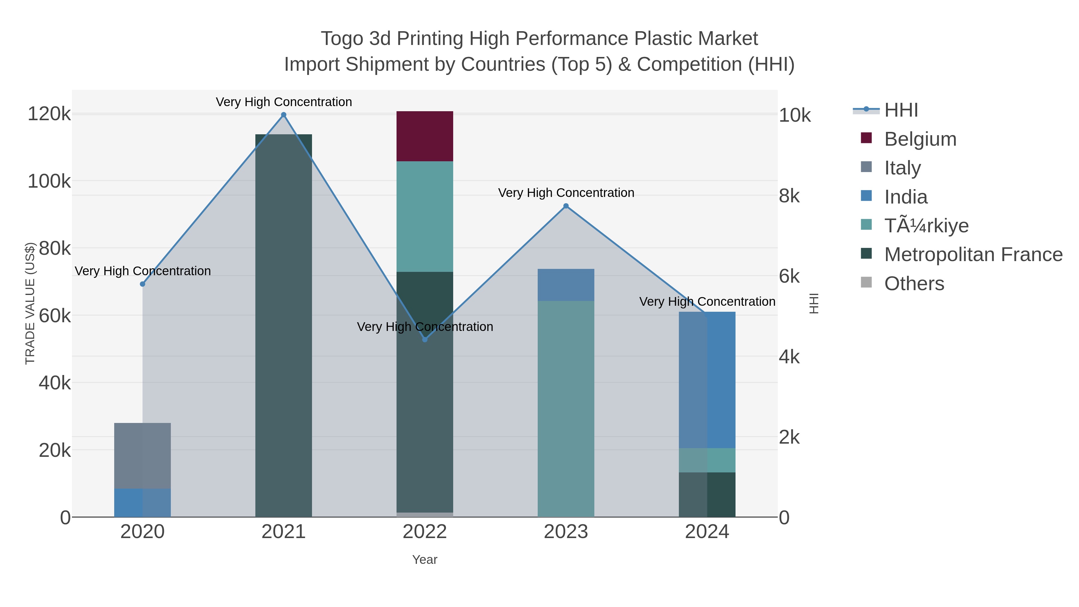 Togo 3d Printing High Performance Plastic Market Import Shipment by Countries (Top 5) & Competition (HHI)