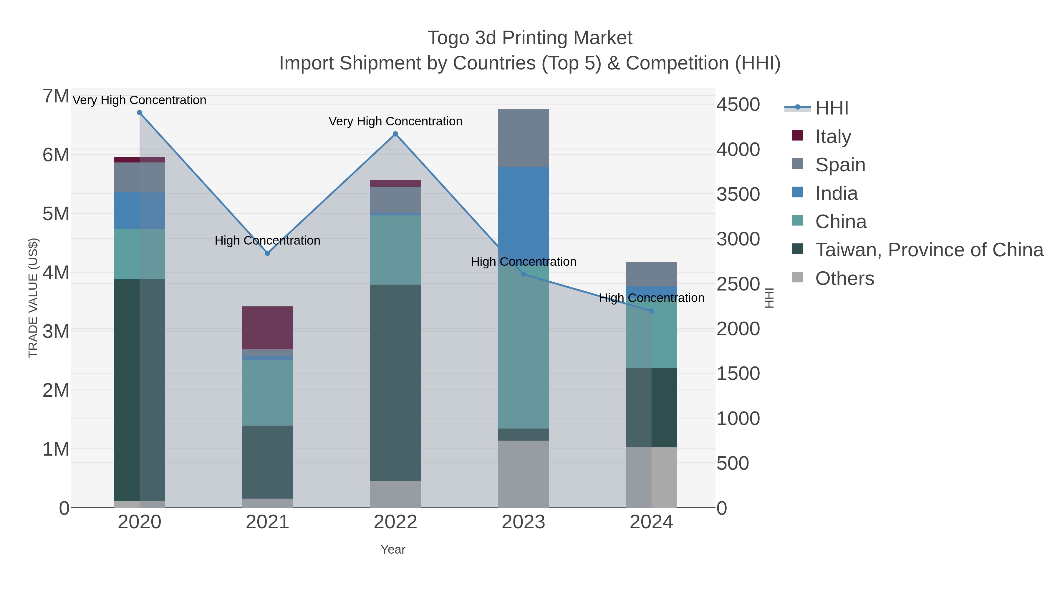 Togo 3d Printing Market Import Shipment by Countries (Top 5) & Competition (HHI)