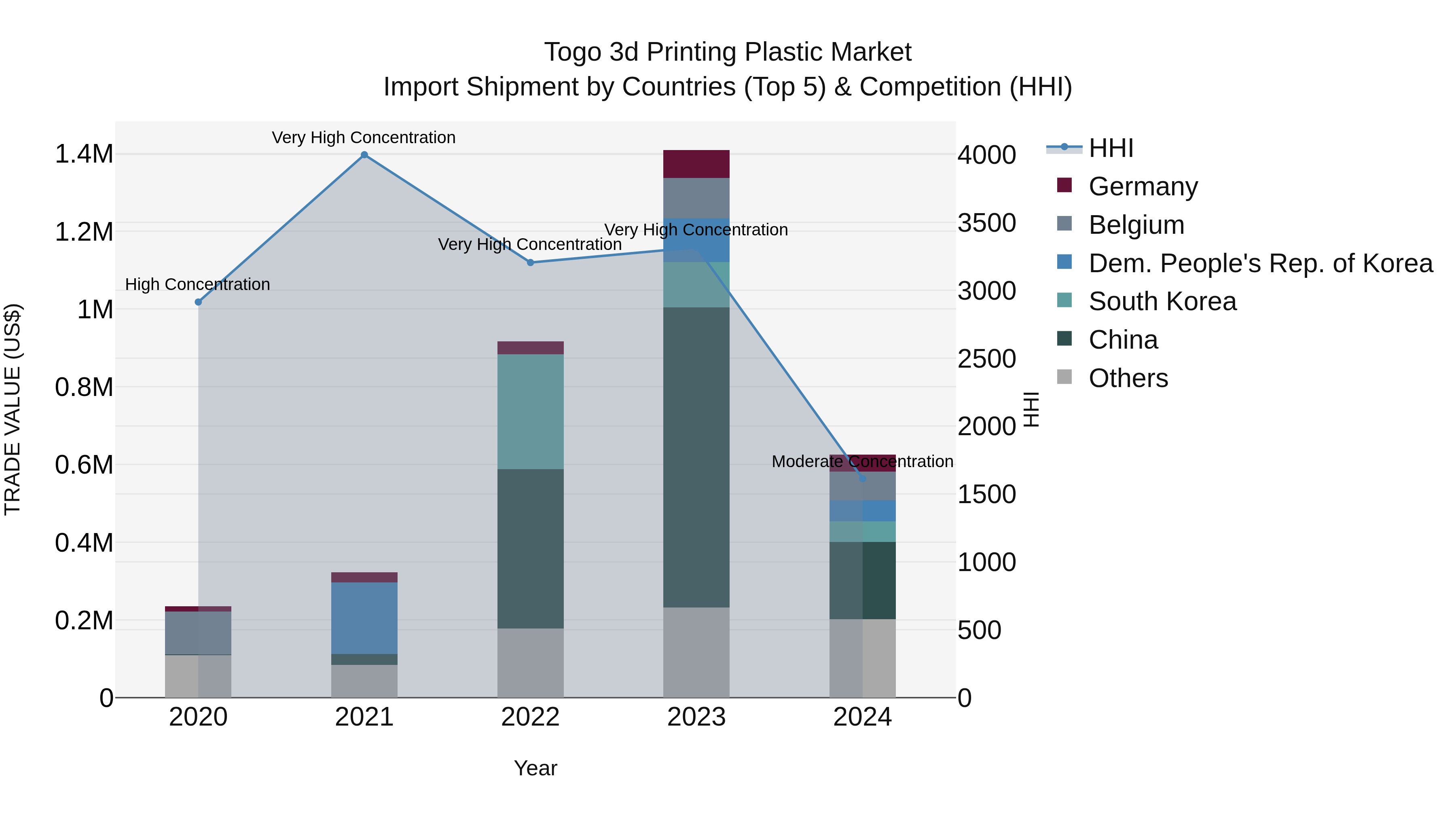 Togo 3D Printing Plastic Market Top 5 Importing Countries and Market Competition (HHI) Analysis