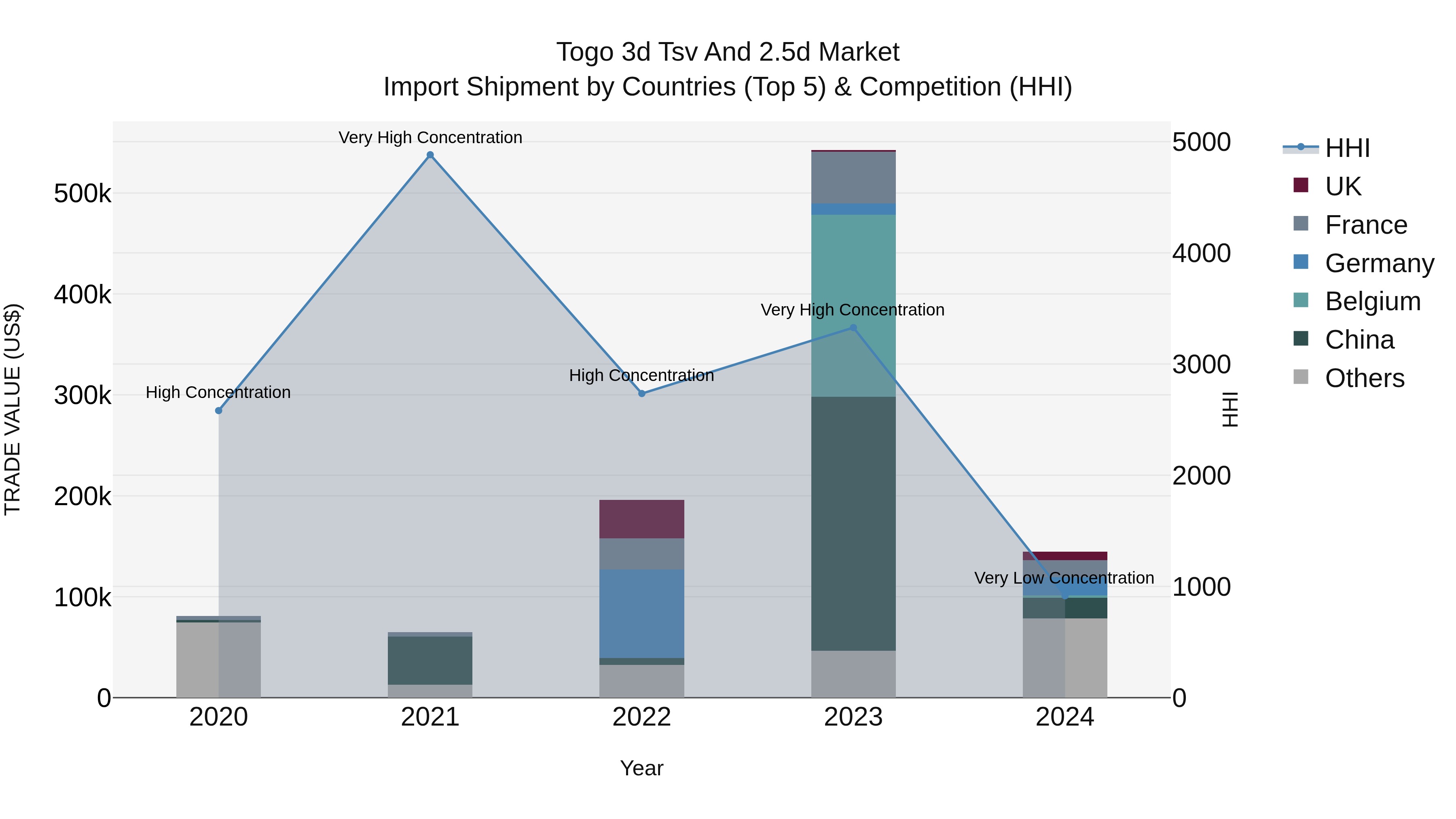 Togo 3D Tsv And 2.5D Market Top 5 Importing Countries and Market Competition (HHI) Analysis