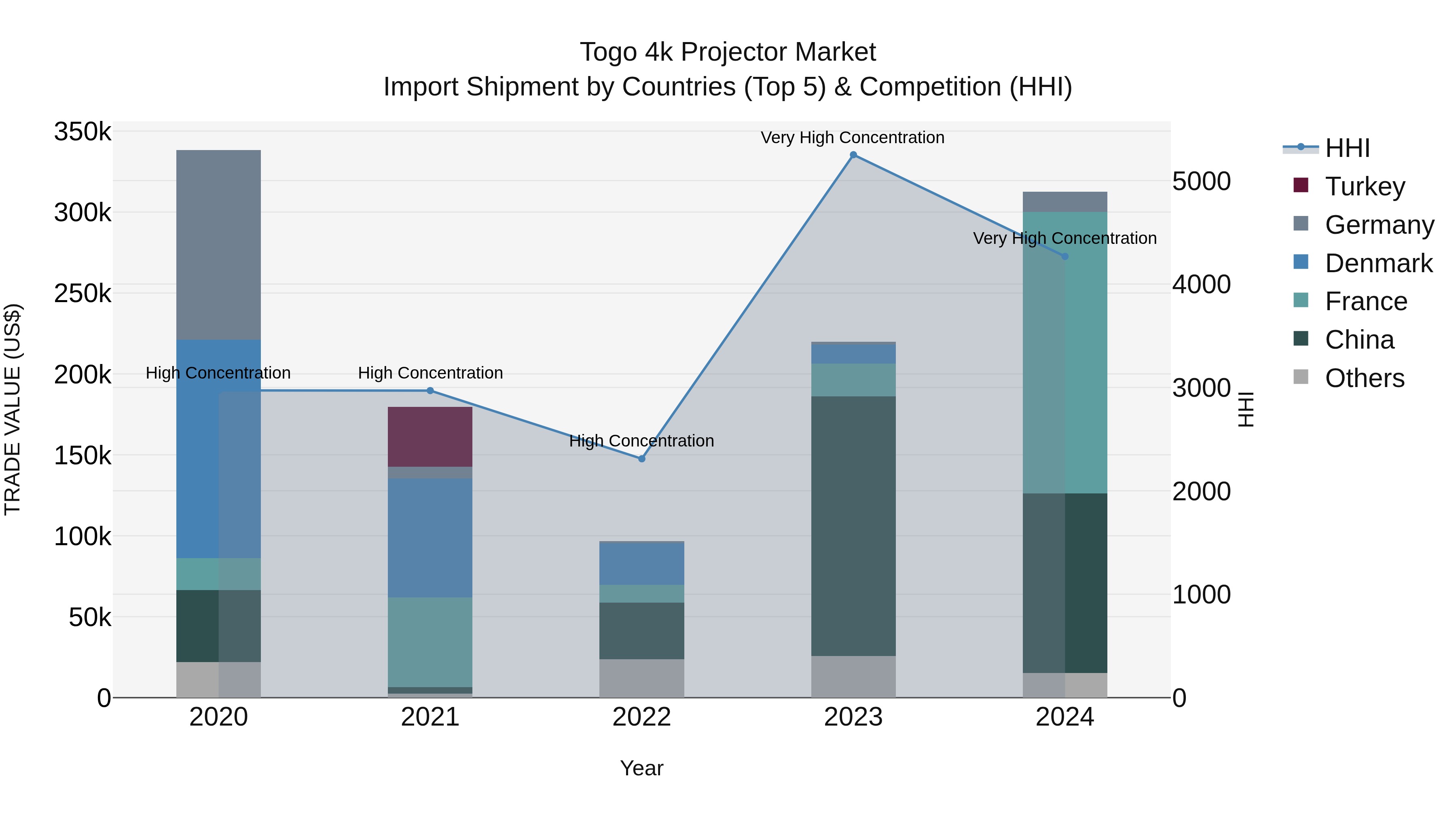 Togo 4K Projector Market Top 5 Importing Countries and Market Competition (HHI) Analysis