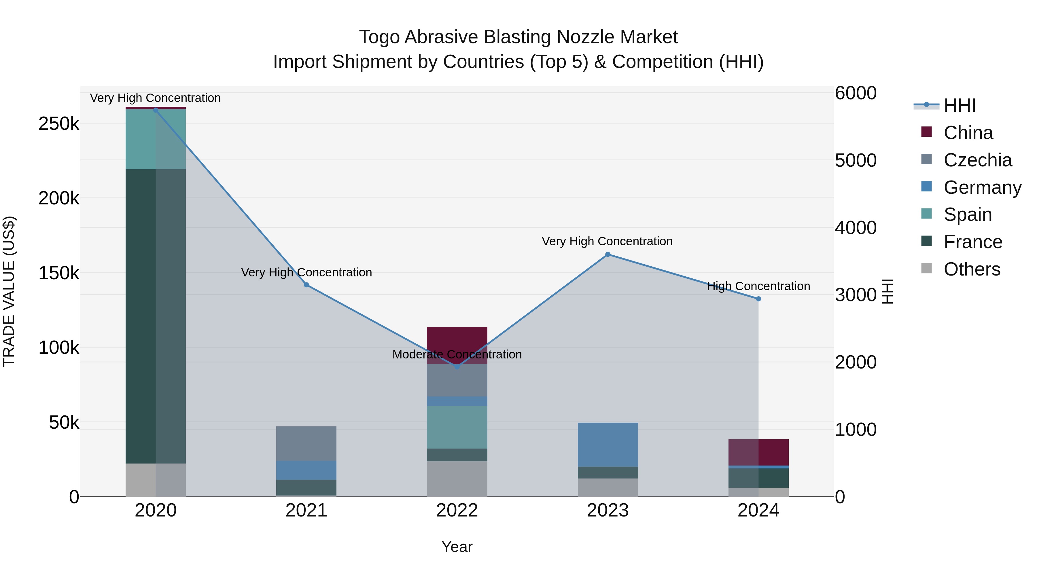 Togo Abrasive Blasting Nozzle Market Top 5 Importing Countries and Market Competition (HHI) Analysis