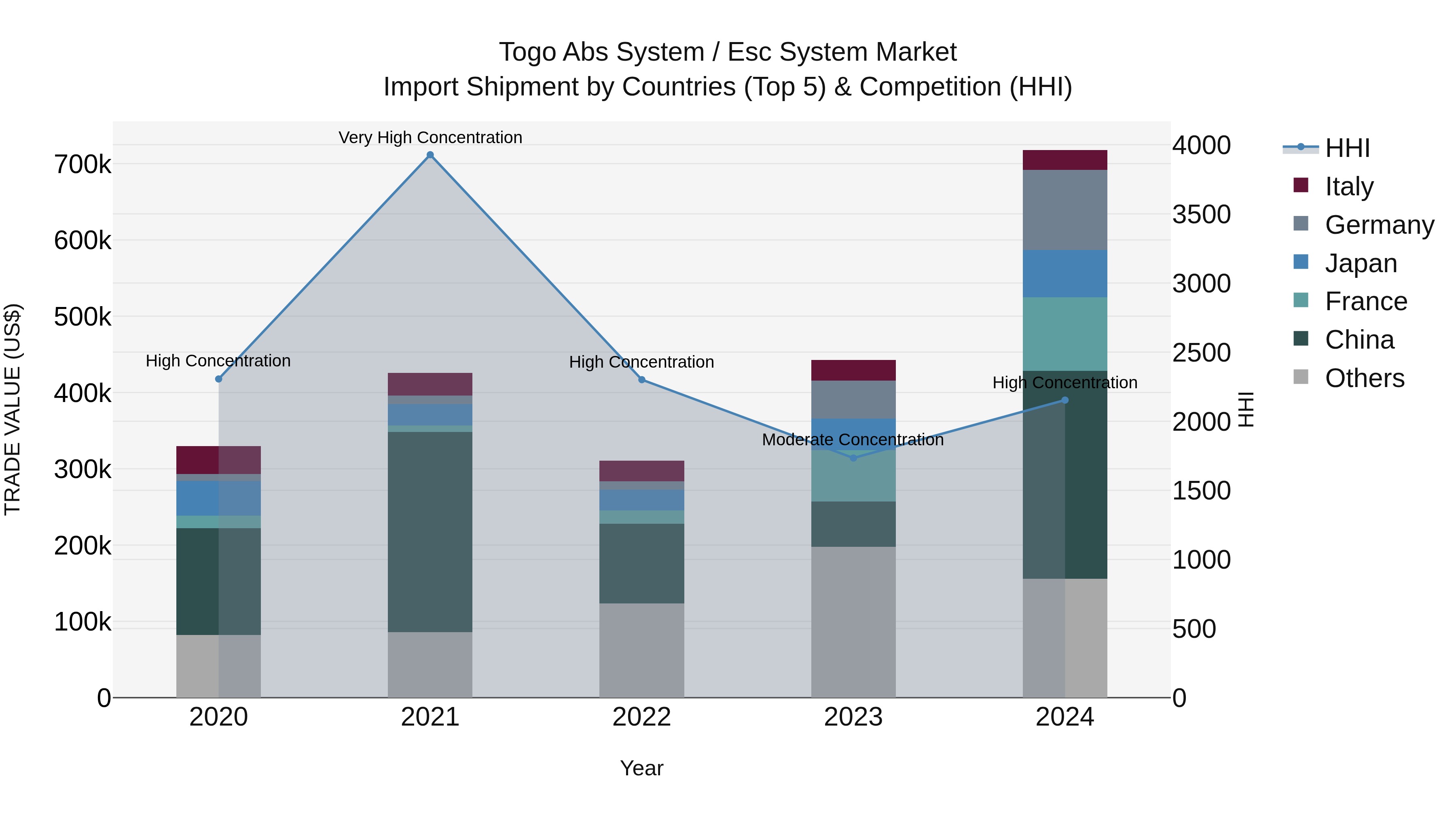 Togo Abs System / Esc System Market Top 5 Importing Countries and Market Competition (HHI) Analysis
