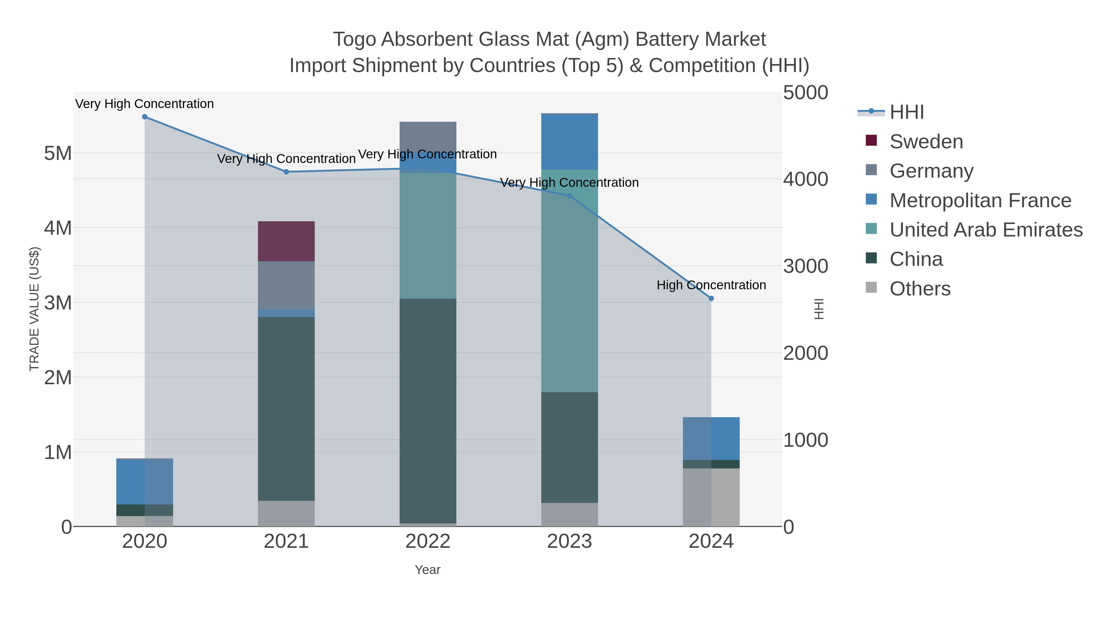 Togo Absorbent Glass Mat (agm) Battery Market Import Shipment by Countries (Top 5) & Competition (HHI)