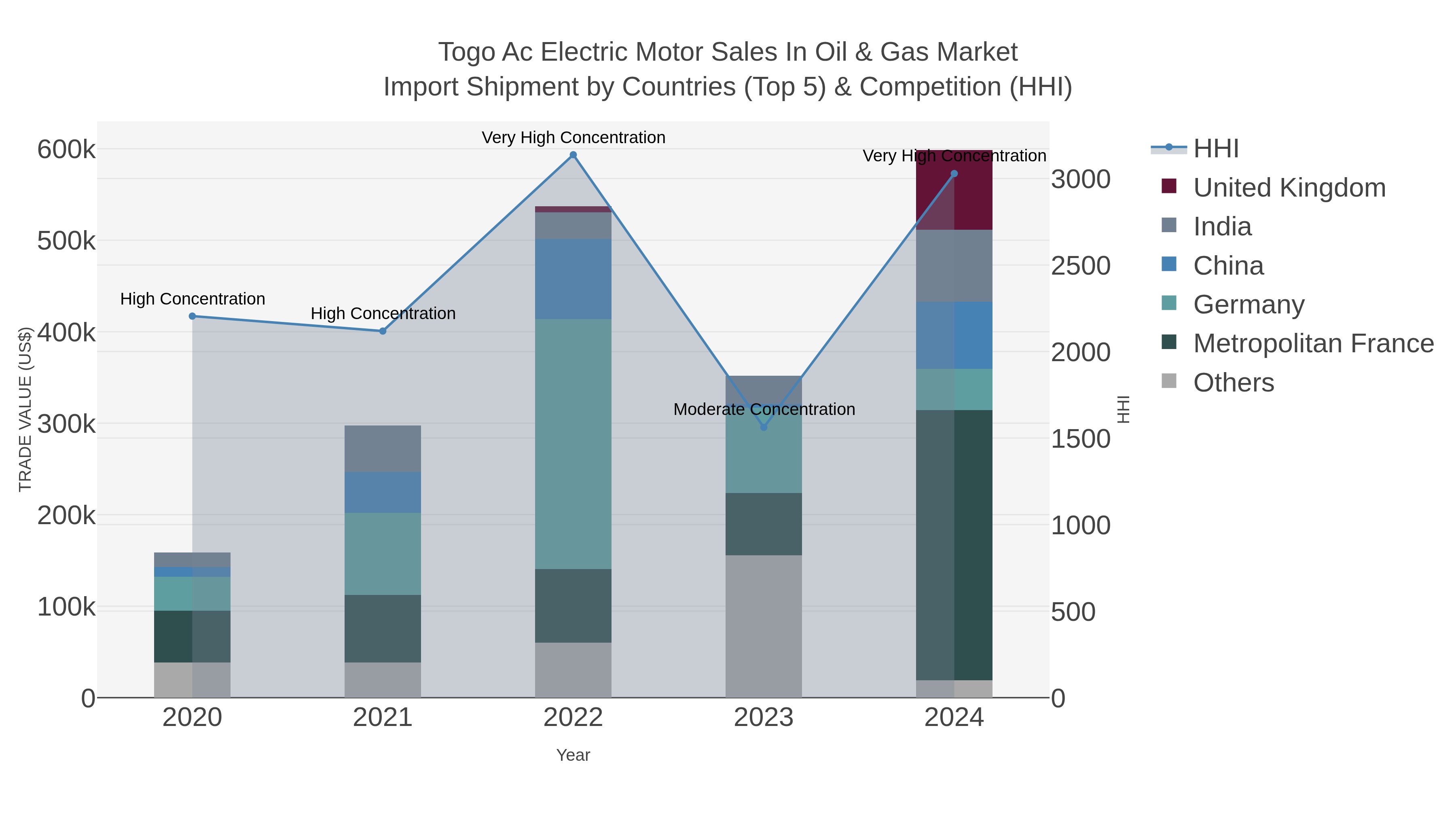 Togo Ac Electric Motor Sales In Oil & Gas Market Import Shipment by Countries (Top 5) & Competition (HHI)