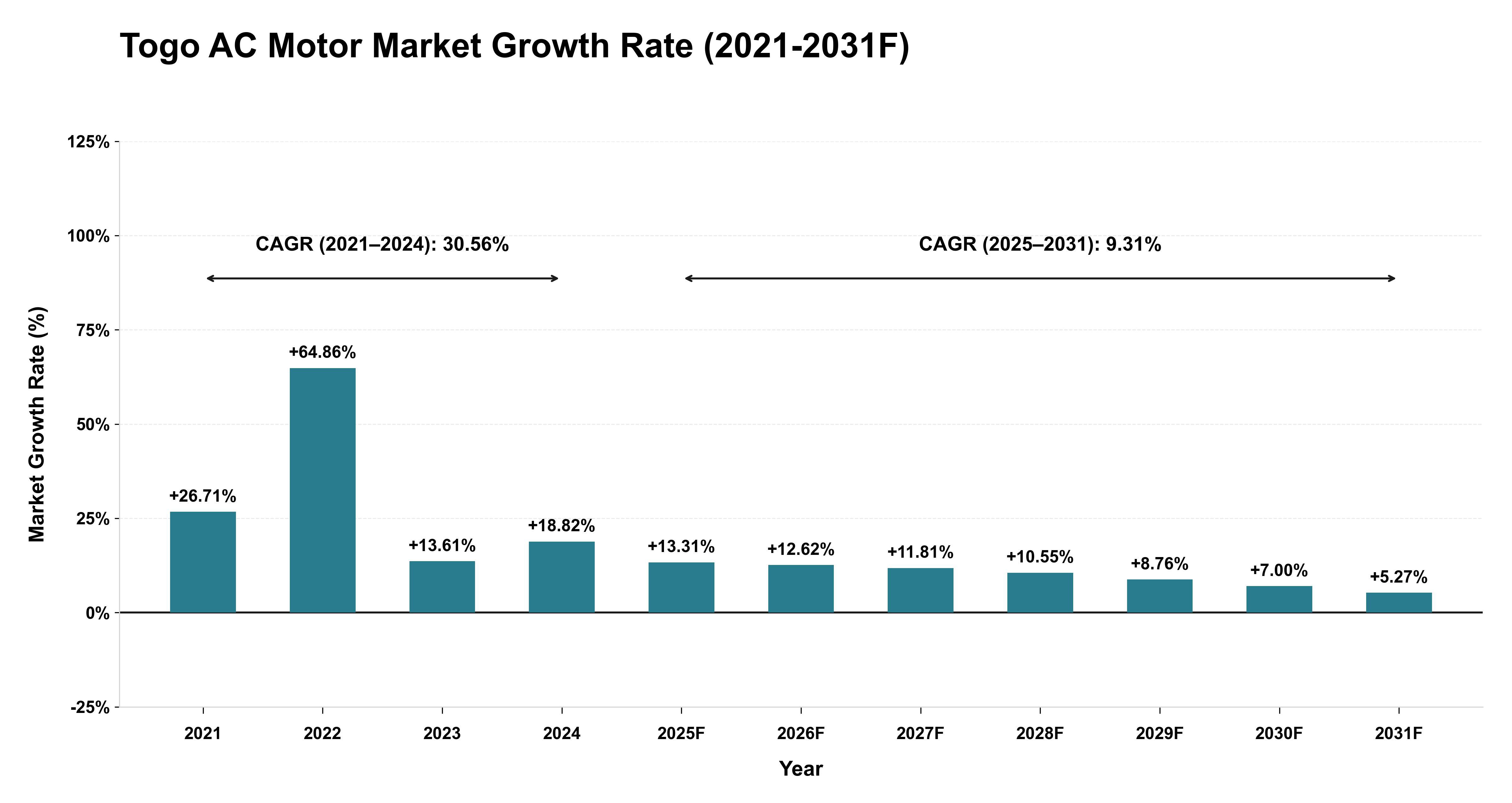 Togo AC Motor Market Year-wise Growth Rate (2021-2031F)