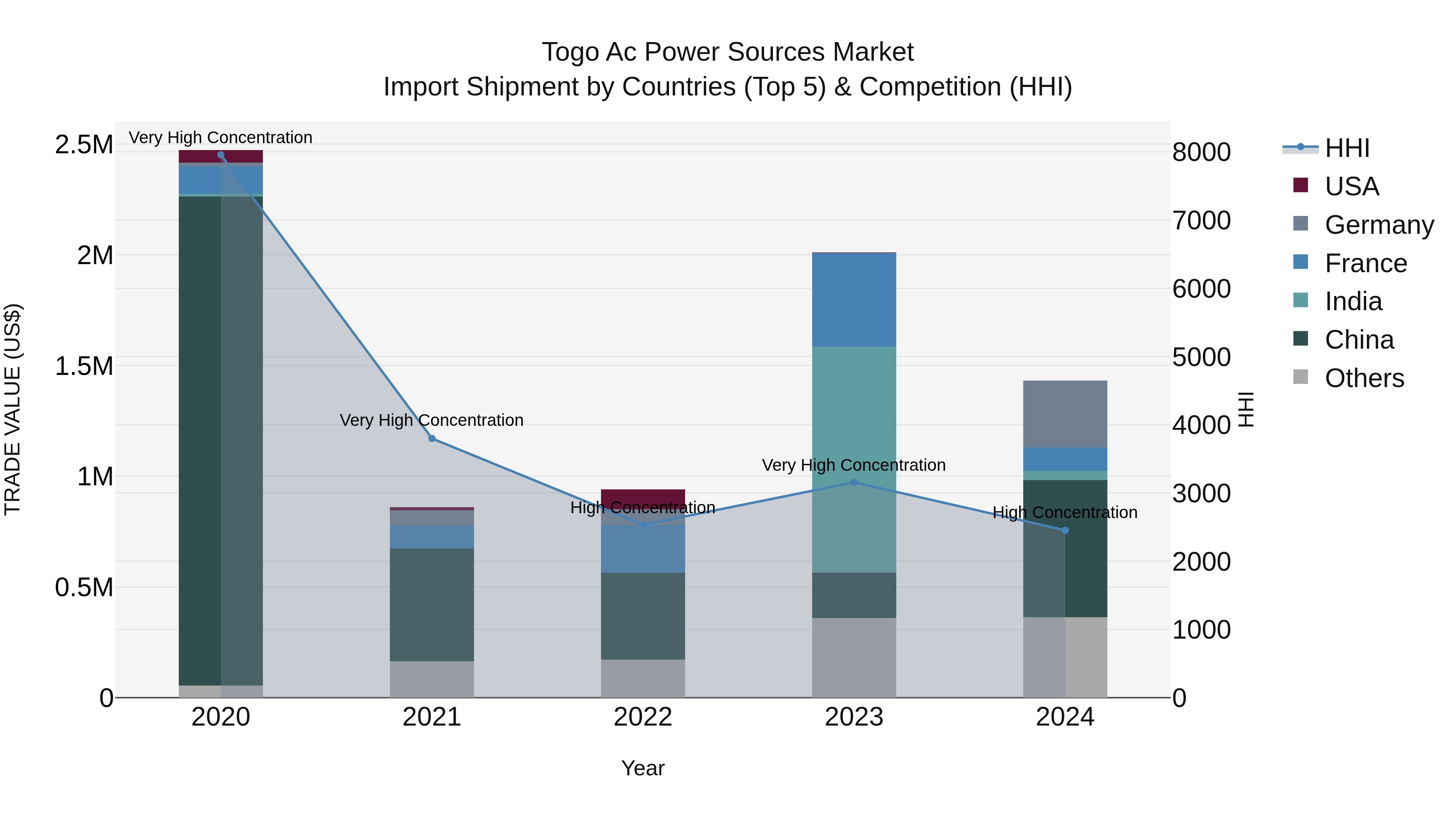Togo Ac Power Sources Market Top 5 Importing Countries and Market Competition (HHI) Analysis