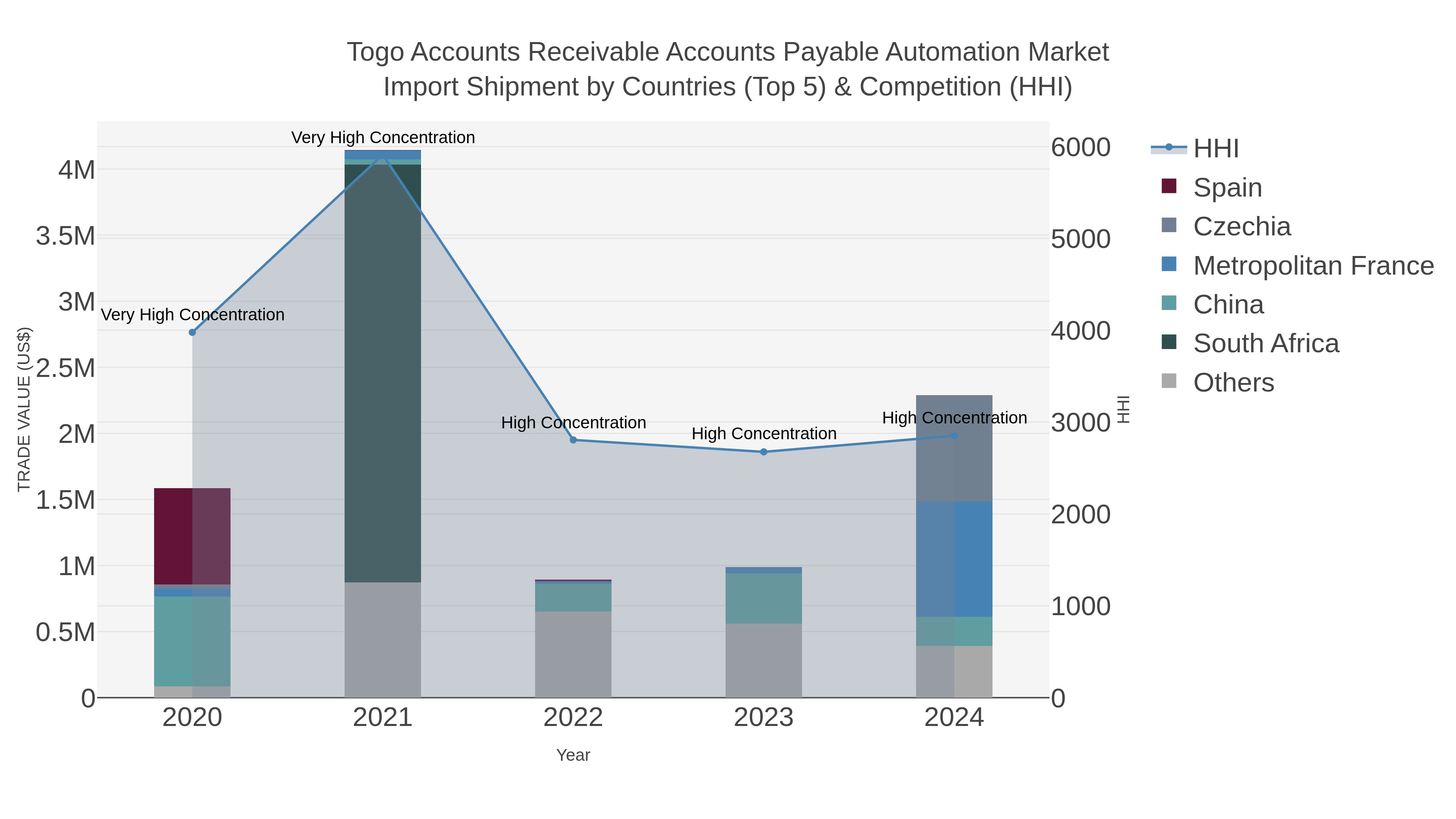 Togo Accounts Receivable Accounts Payable Automation Market Import Shipment by Countries (Top 5) & Competition (HHI)