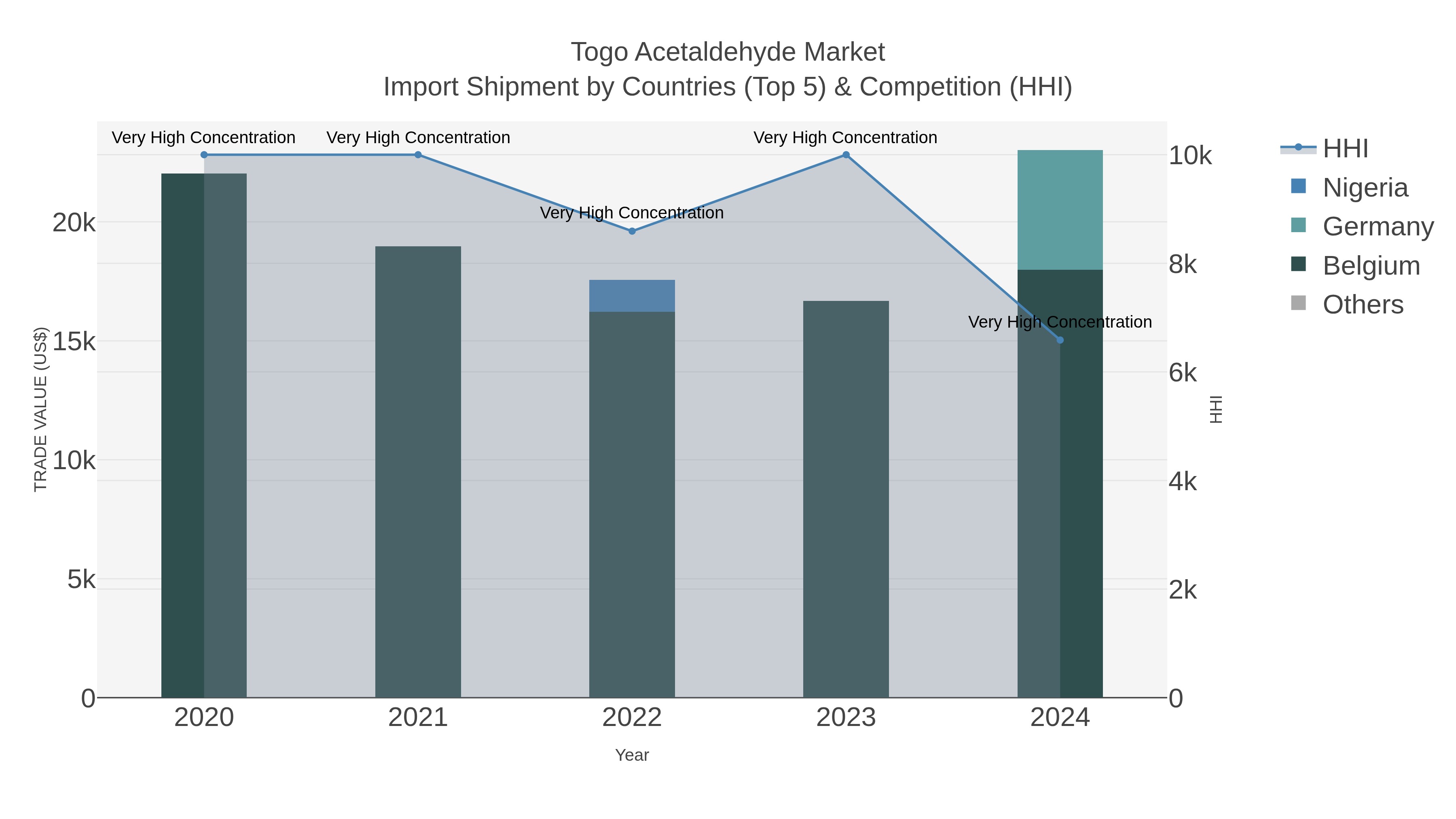 Togo Acetaldehyde Market Import Shipment by Countries (Top 5) & Competition (HHI)