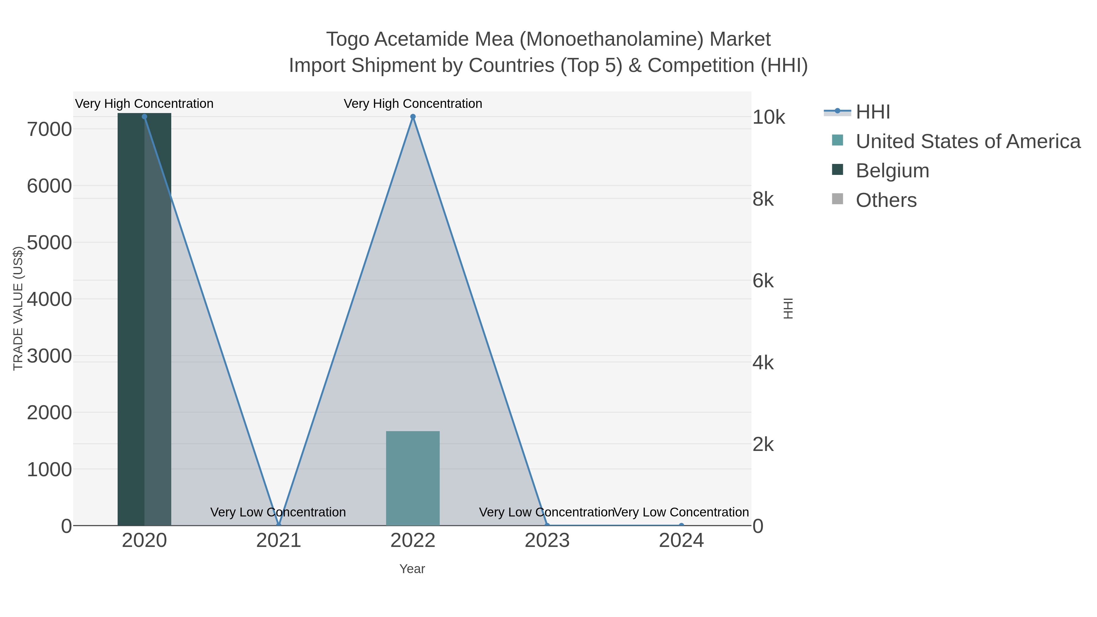 Togo Acetamide Mea (monoethanolamine) Market Import Shipment by Countries (Top 5) & Competition (HHI)