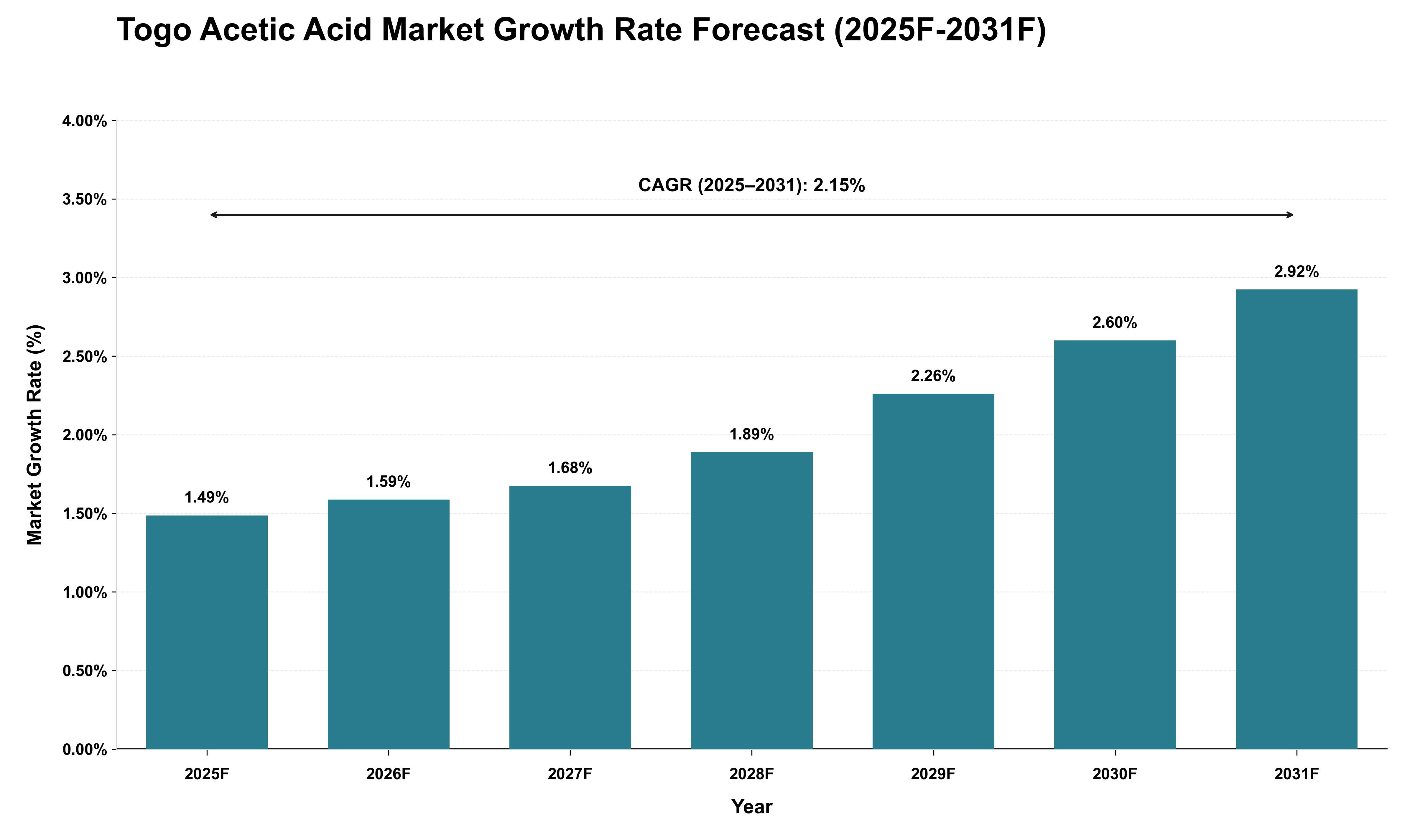 Togo Acetic Acid Market Growth Rate Analysis (2025 - 2031)