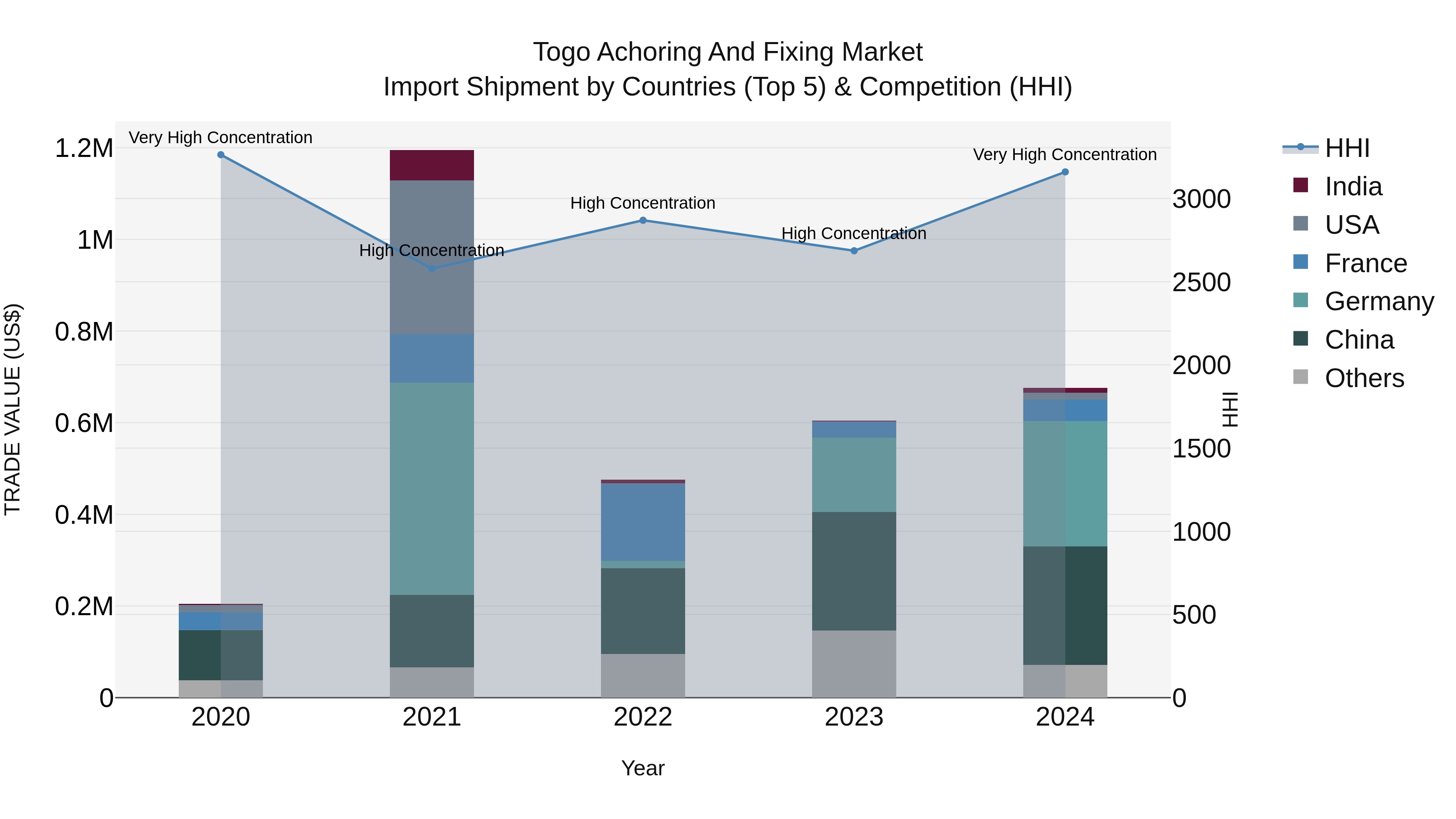Togo Achoring And Fixing Market Top 5 Importing Countries and Market Competition (HHI) Analysis