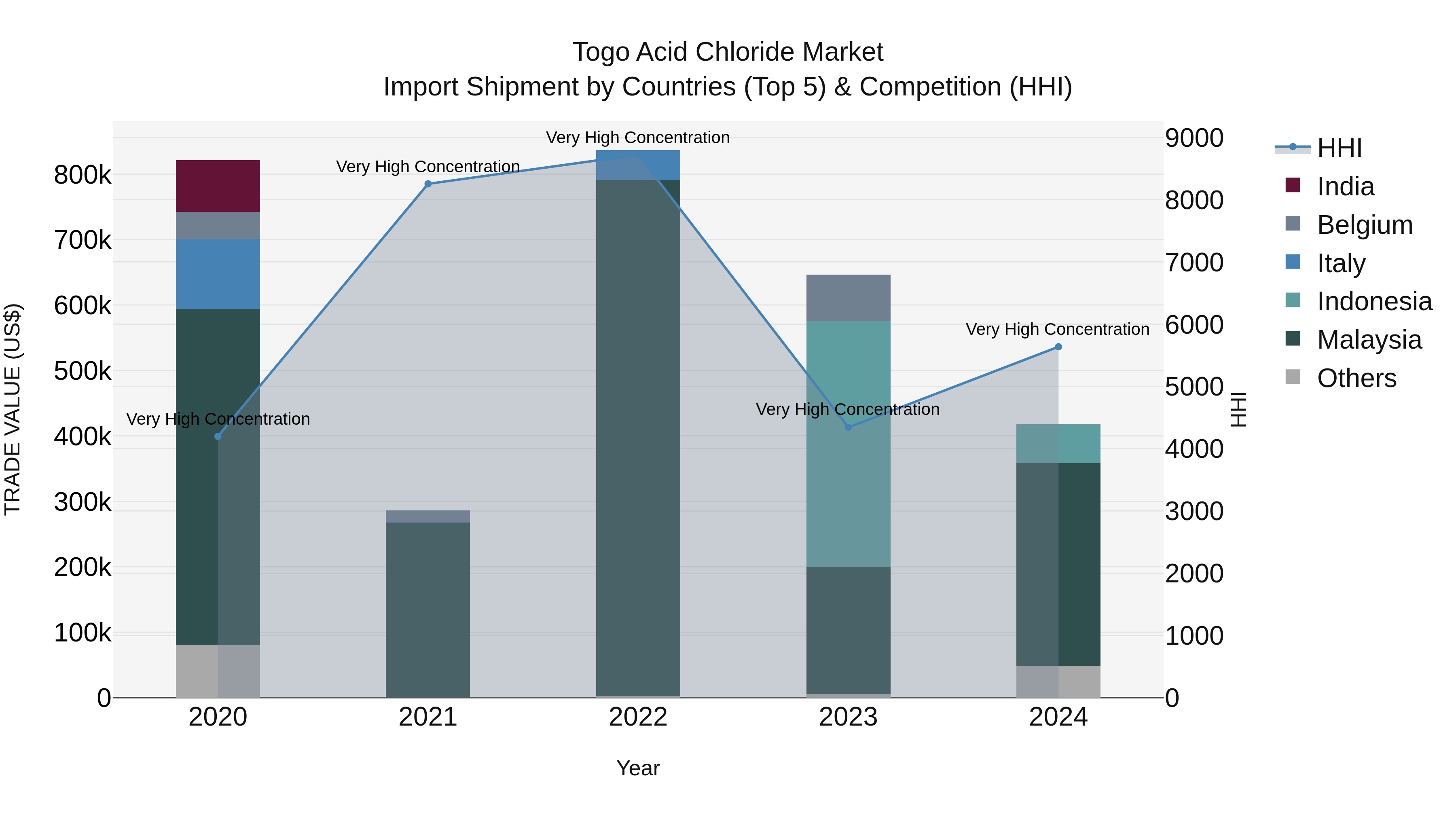 Togo Acid Chloride Market Top 5 Importing Countries and Market Competition (HHI) Analysis