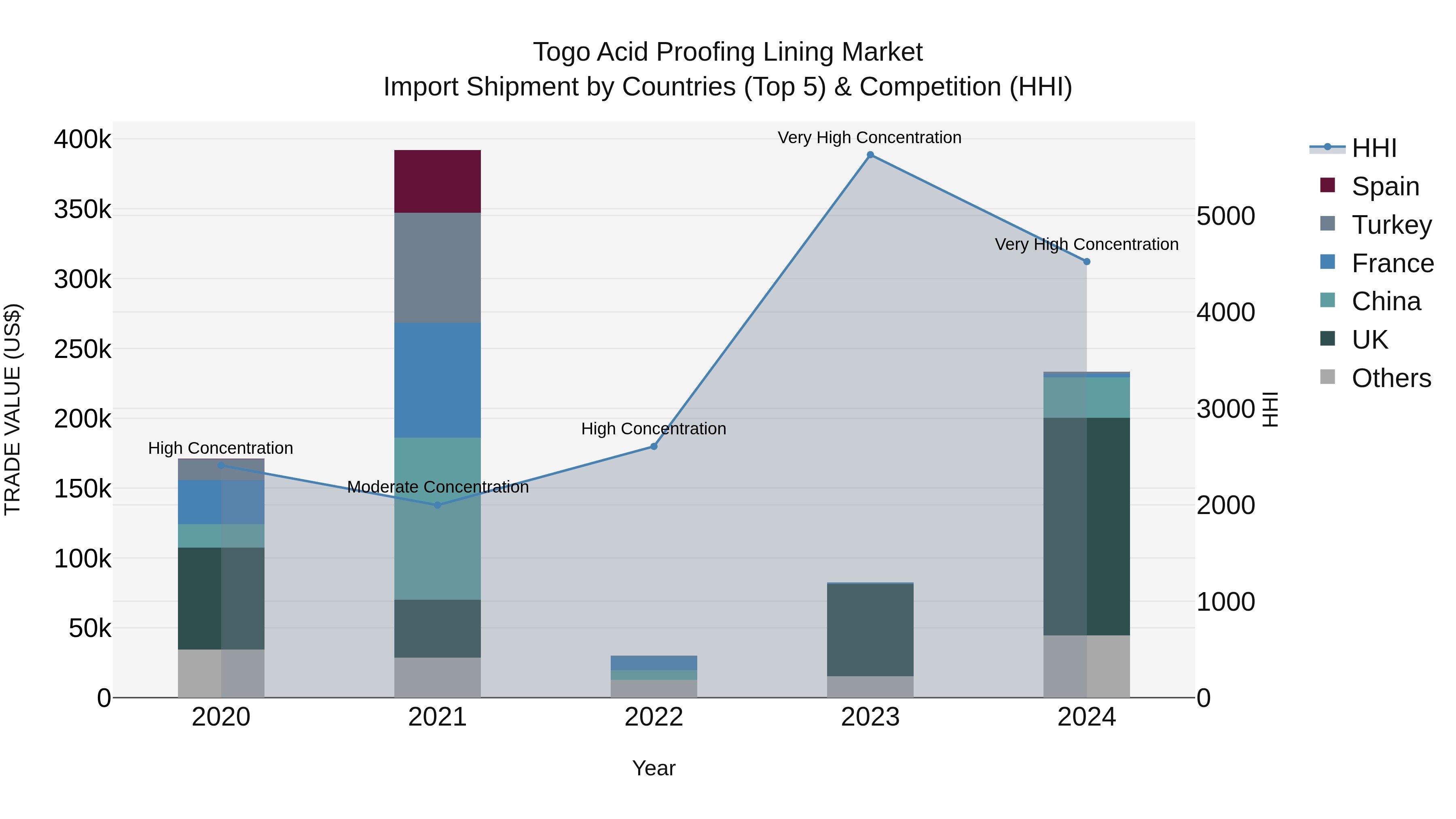 Togo Acid Proofing Lining Market Top 5 Importing Countries and Market Competition (HHI) Analysis