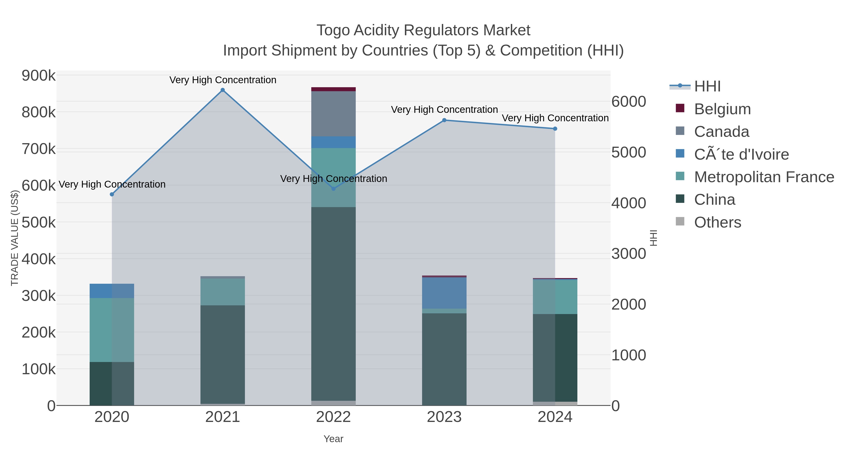 Togo Acidity Regulators Market Import Shipment by Countries (Top 5) & Competition (HHI)