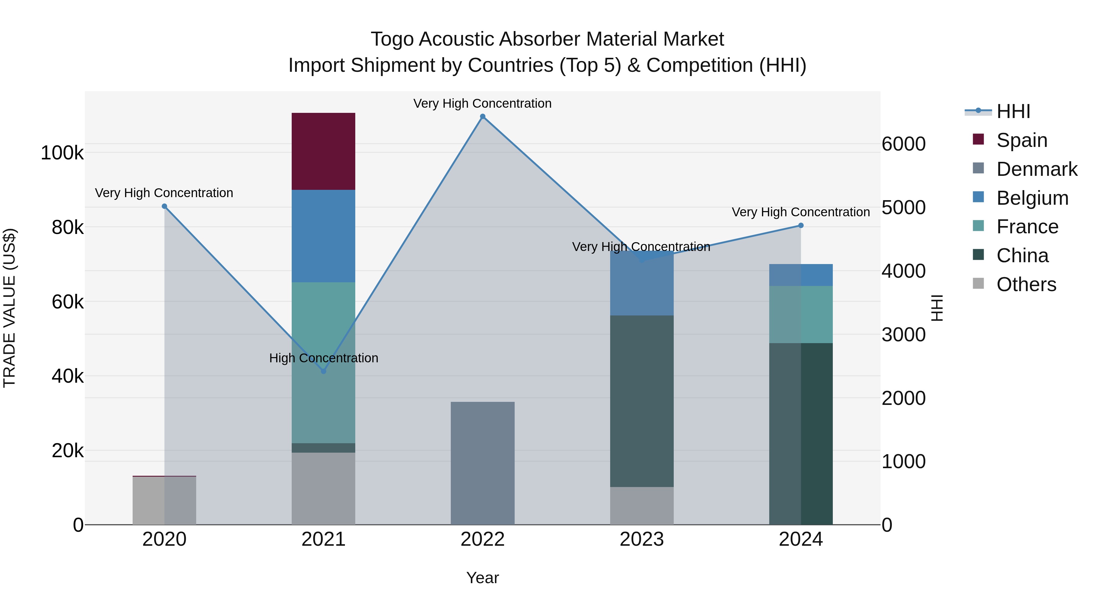 Togo Acoustic Absorber Material Market Top 5 Importing Countries and Market Competition (HHI) Analysis