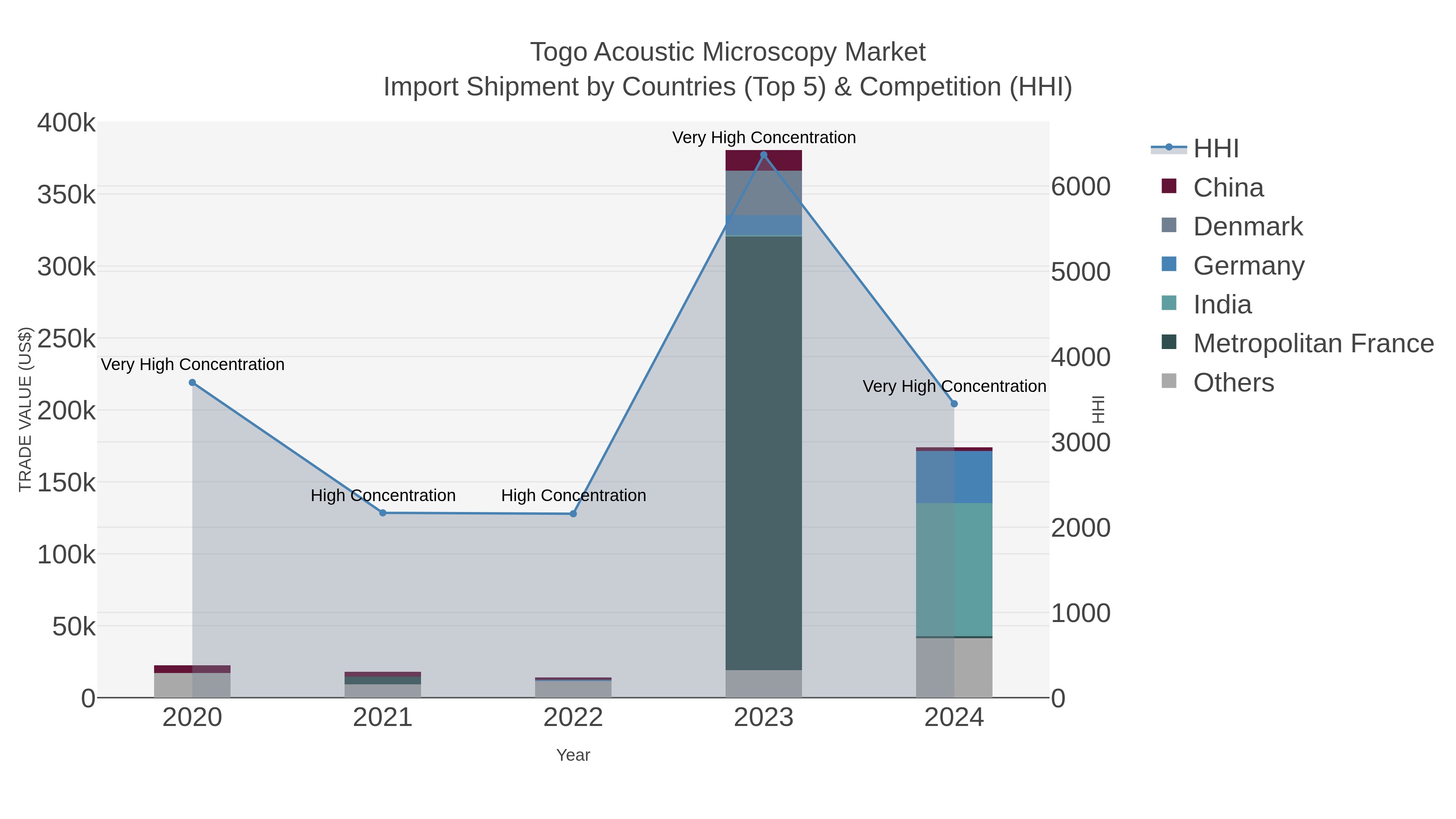 Togo Acoustic Microscopy Market Import Shipment by Countries (Top 5) & Competition (HHI)