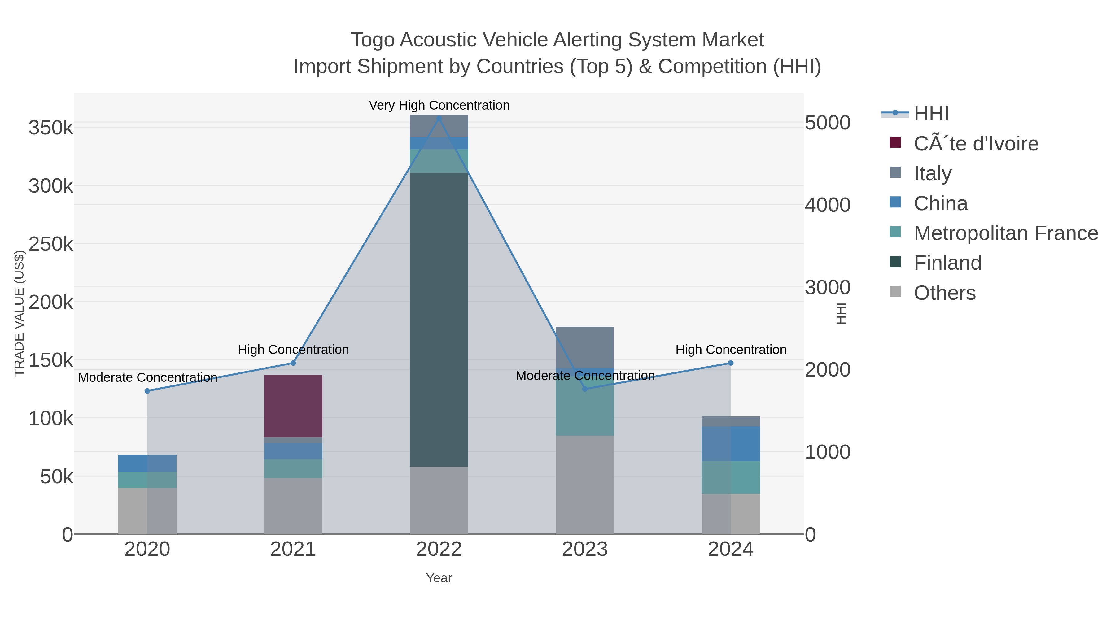Togo Acoustic Vehicle Alerting System Market Import Shipment by Countries (Top 5) & Competition (HHI)