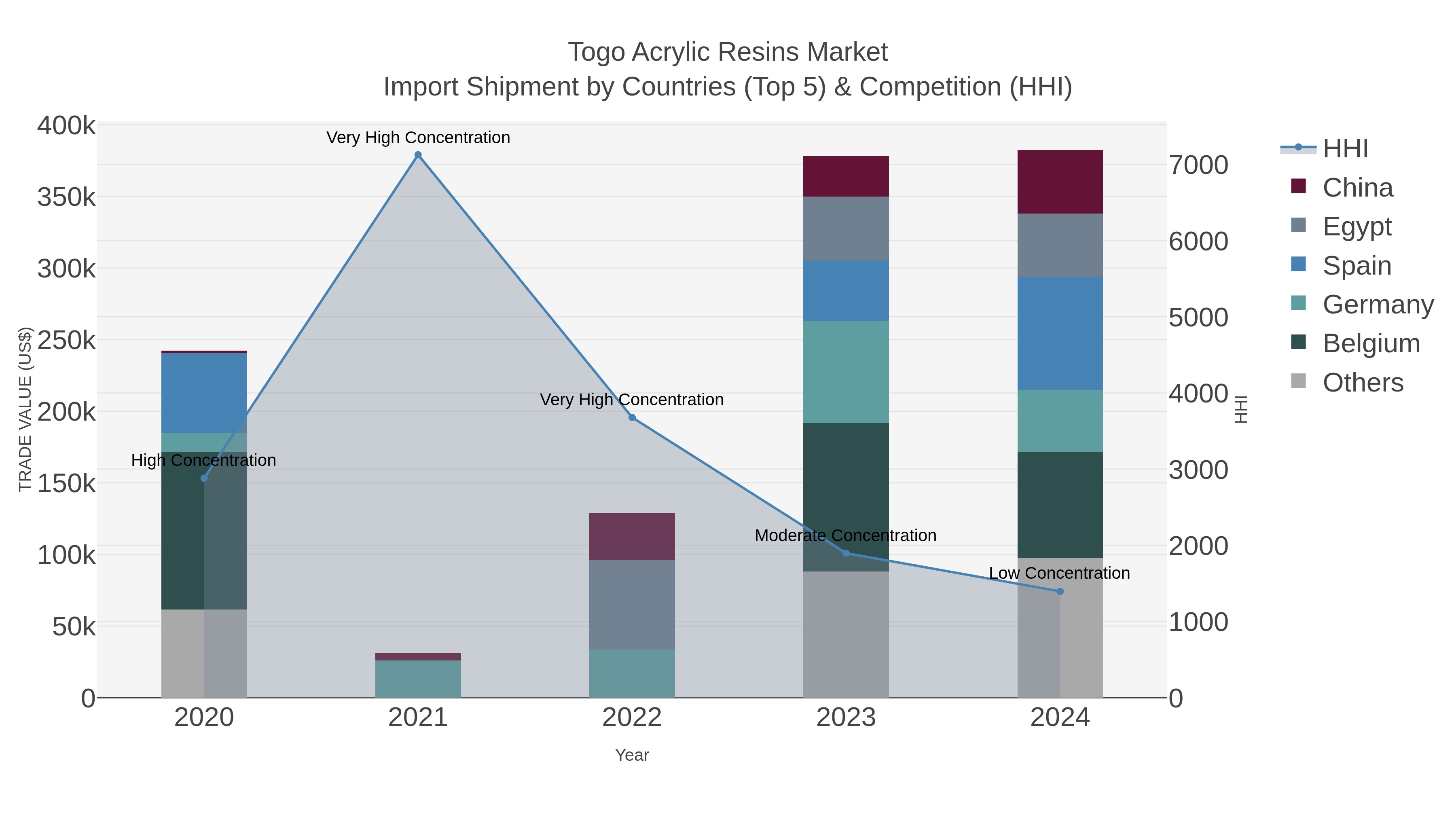 Togo Acrylic Resins Market Import Shipment by Countries (Top 5) & Competition (HHI)