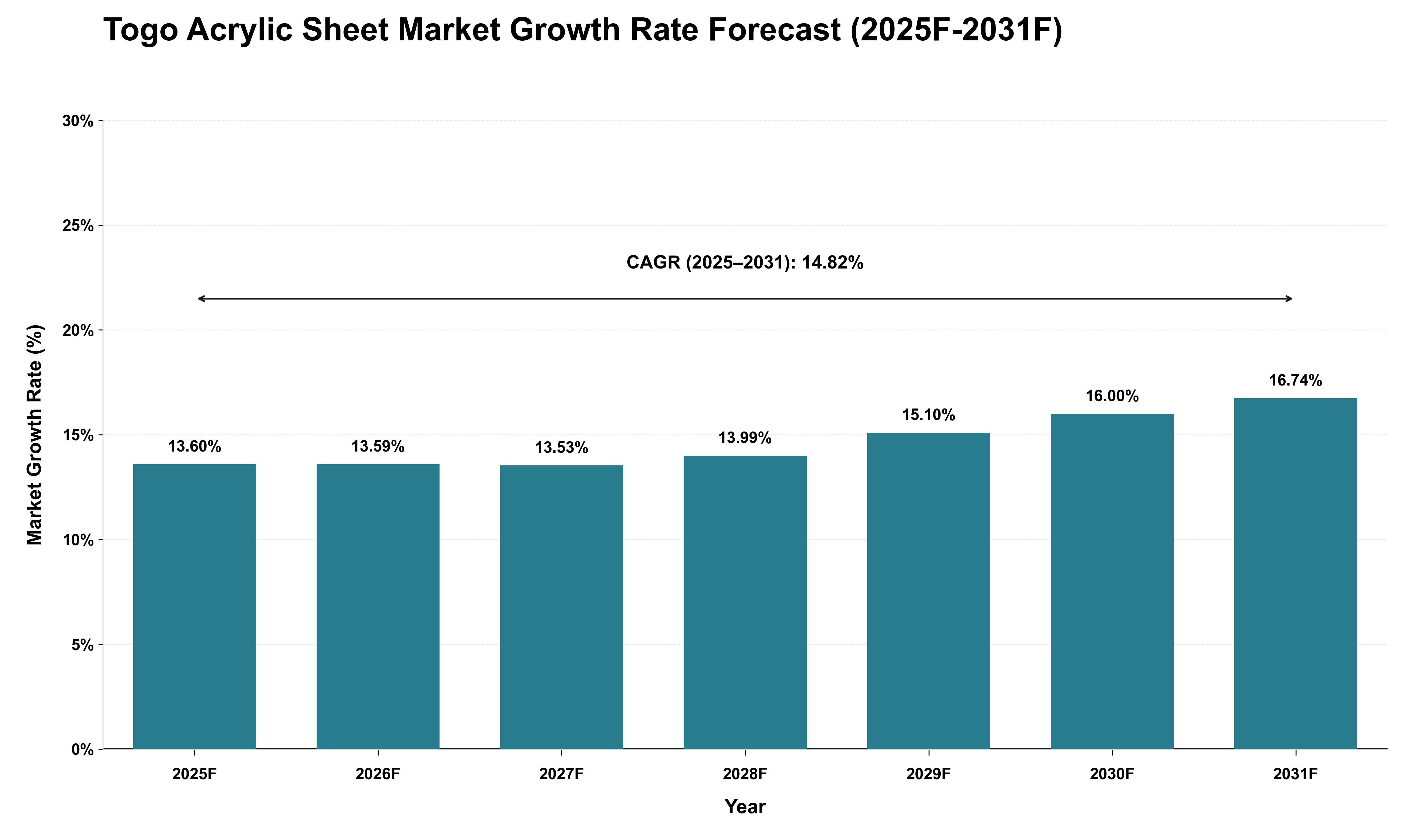 Togo Acrylic Sheet Market Growth Rate Analysis (2025 - 2031)