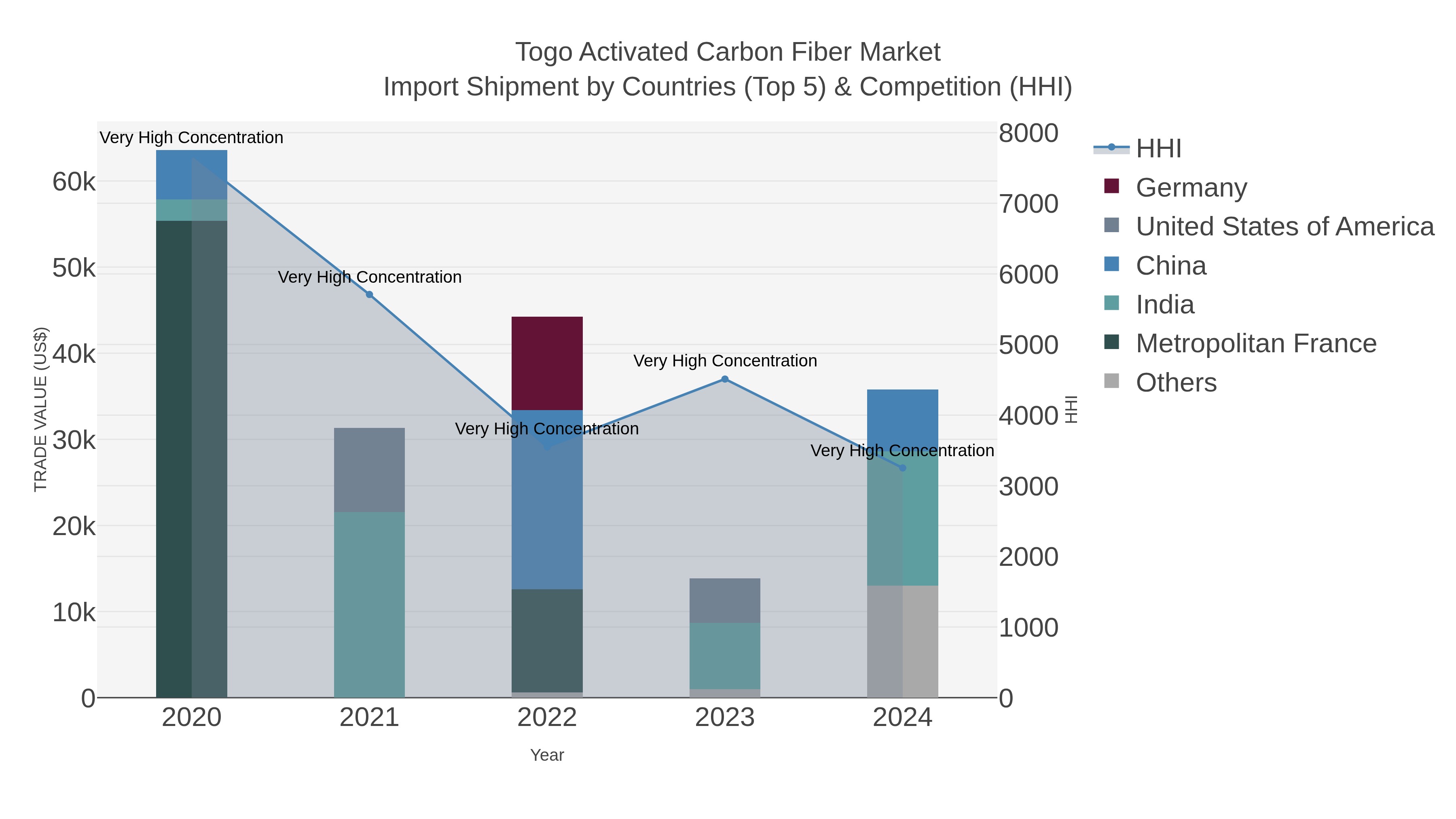 Togo Activated Carbon Fiber Market Import Shipment by Countries (Top 5) & Competition (HHI)
