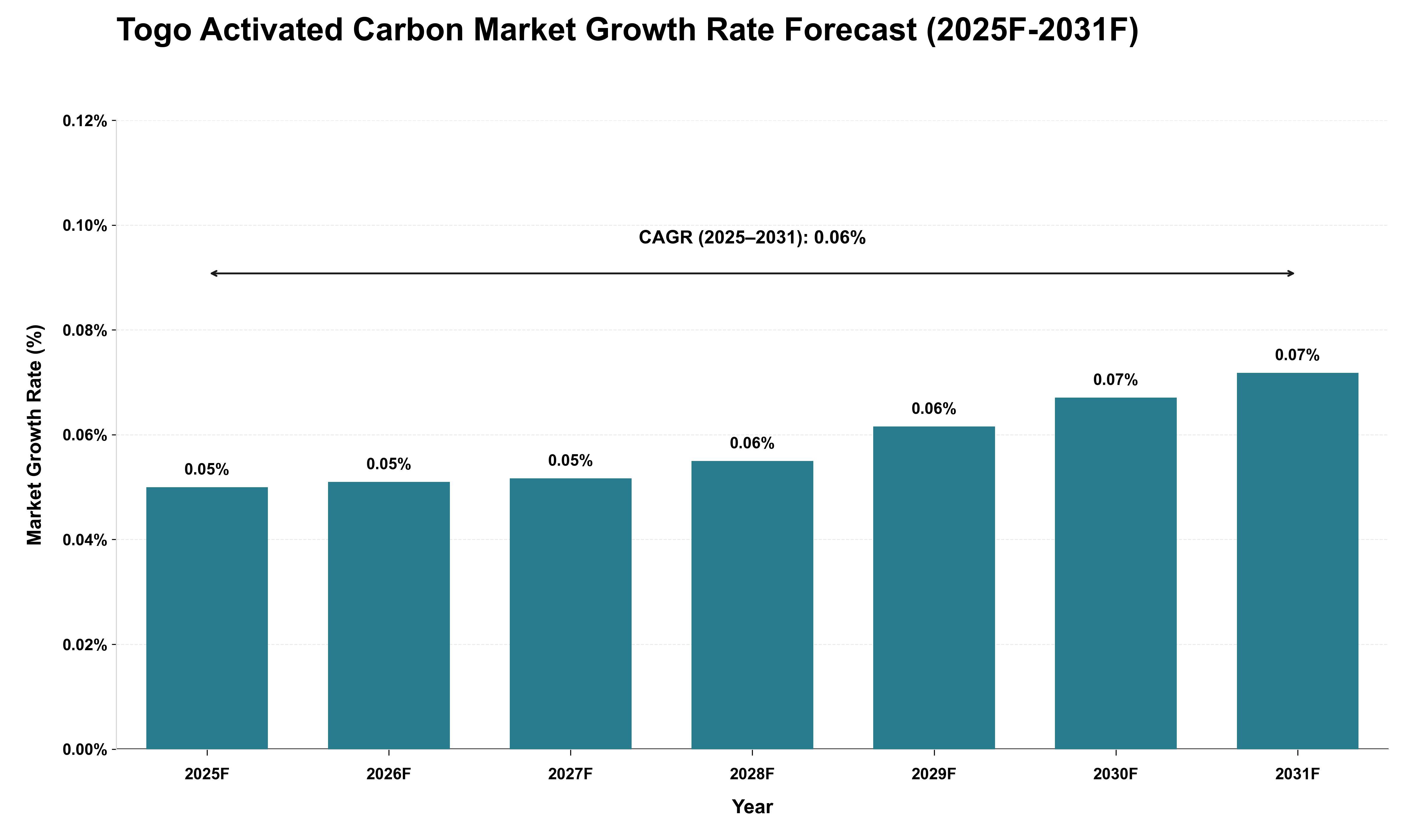 Togo Activated Carbon Market Growth Rate Analysis (2025 - 2031)