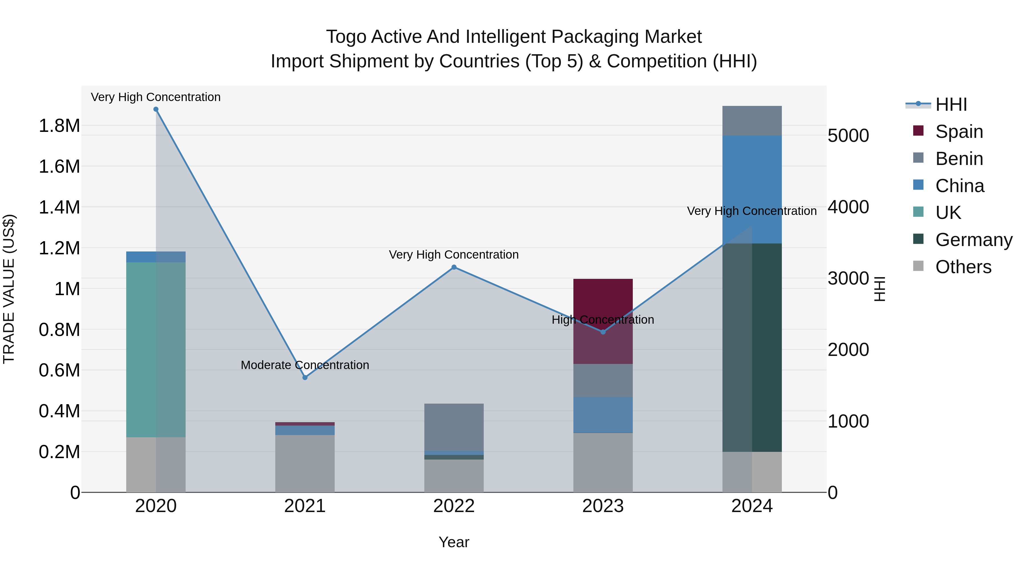 Togo Active And Intelligent Packaging Market Top 5 Importing Countries and Market Competition (HHI) Analysis