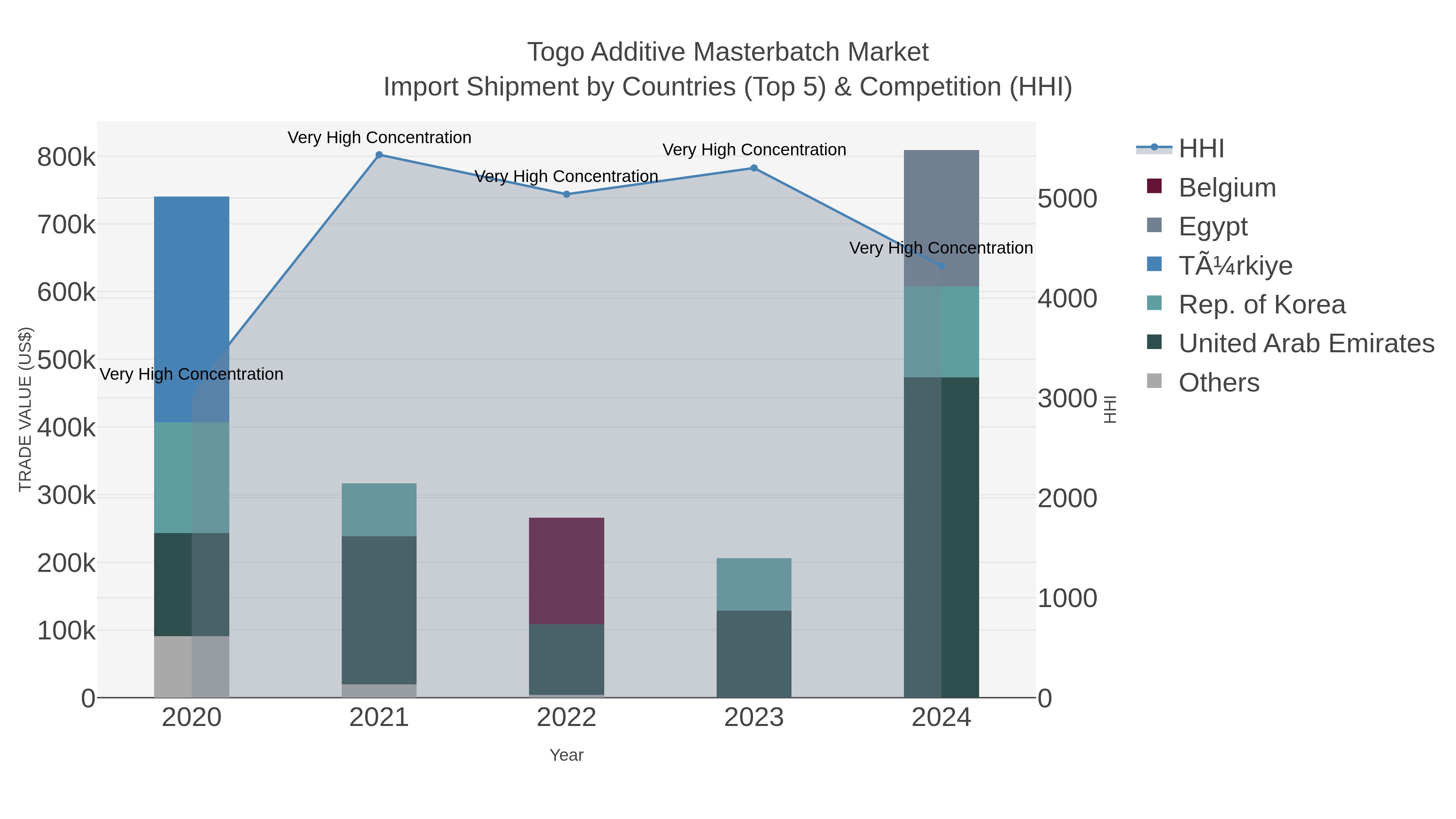 Togo Additive Masterbatch Market Import Shipment by Countries (Top 5) & Competition (HHI)