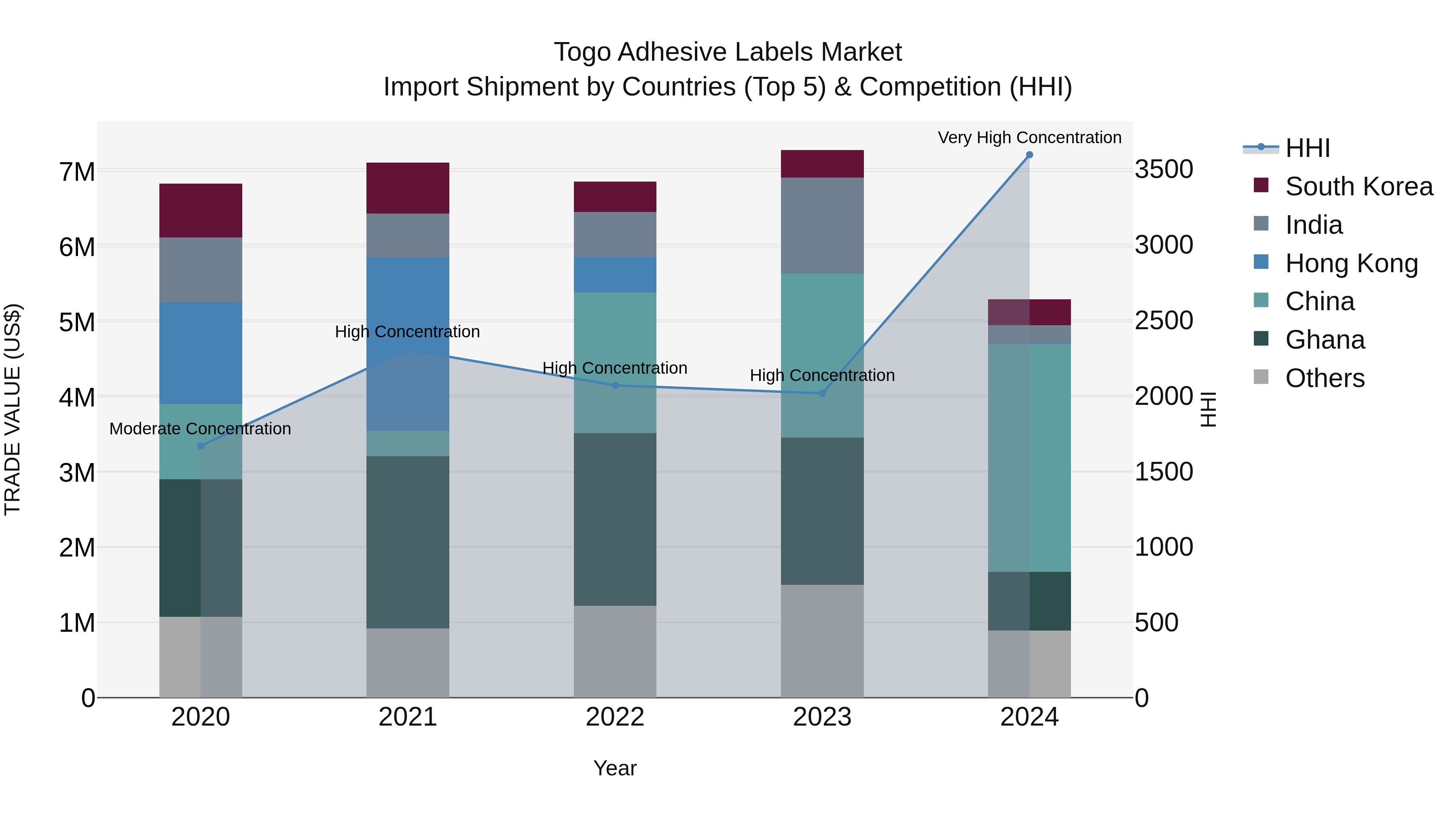 Togo Adhesive Labels Market Top 5 Importing Countries and Market Competition (HHI) Analysis
