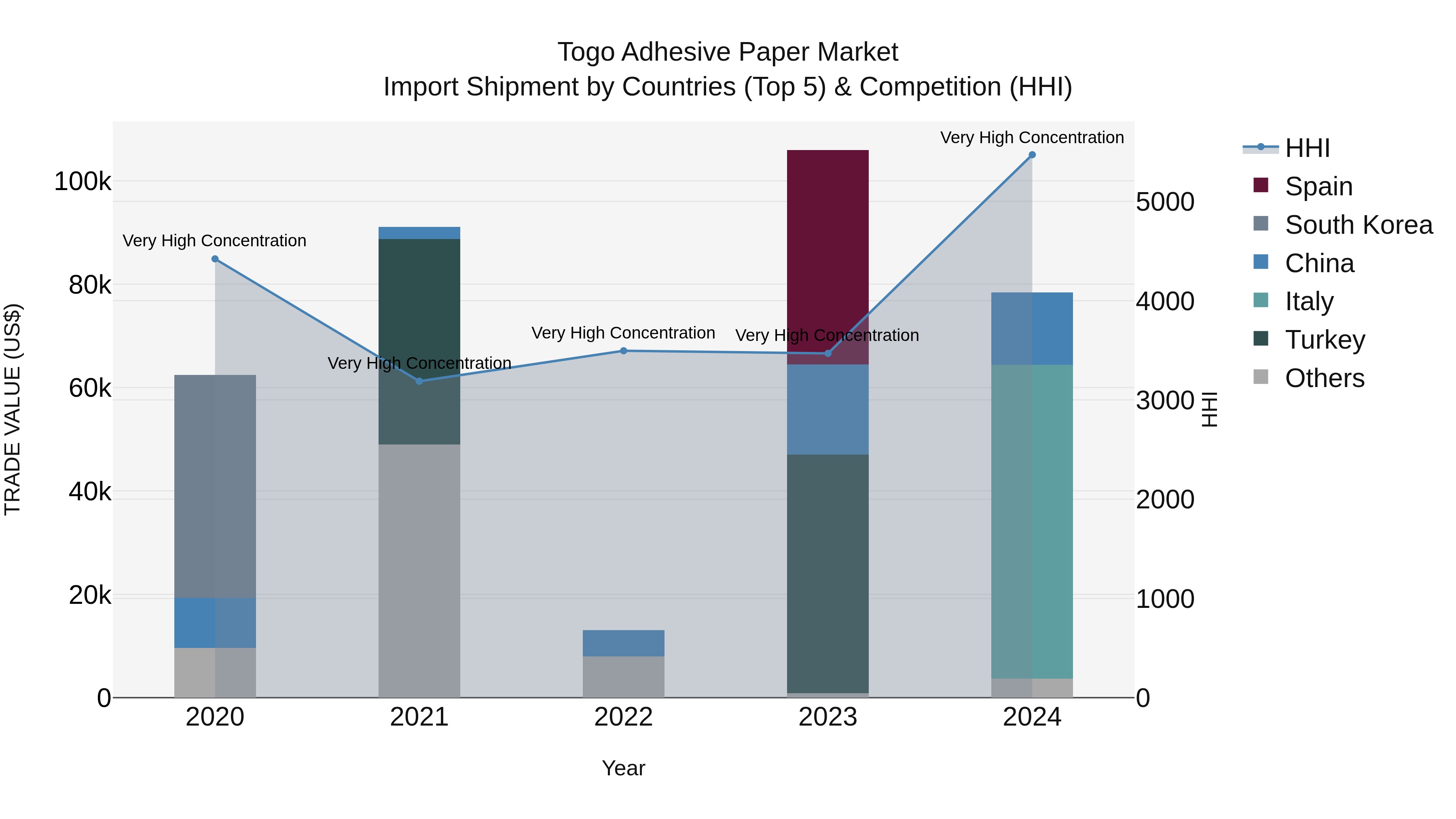 Togo Adhesive Paper Market Top 5 Importing Countries and Market Competition (HHI) Analysis