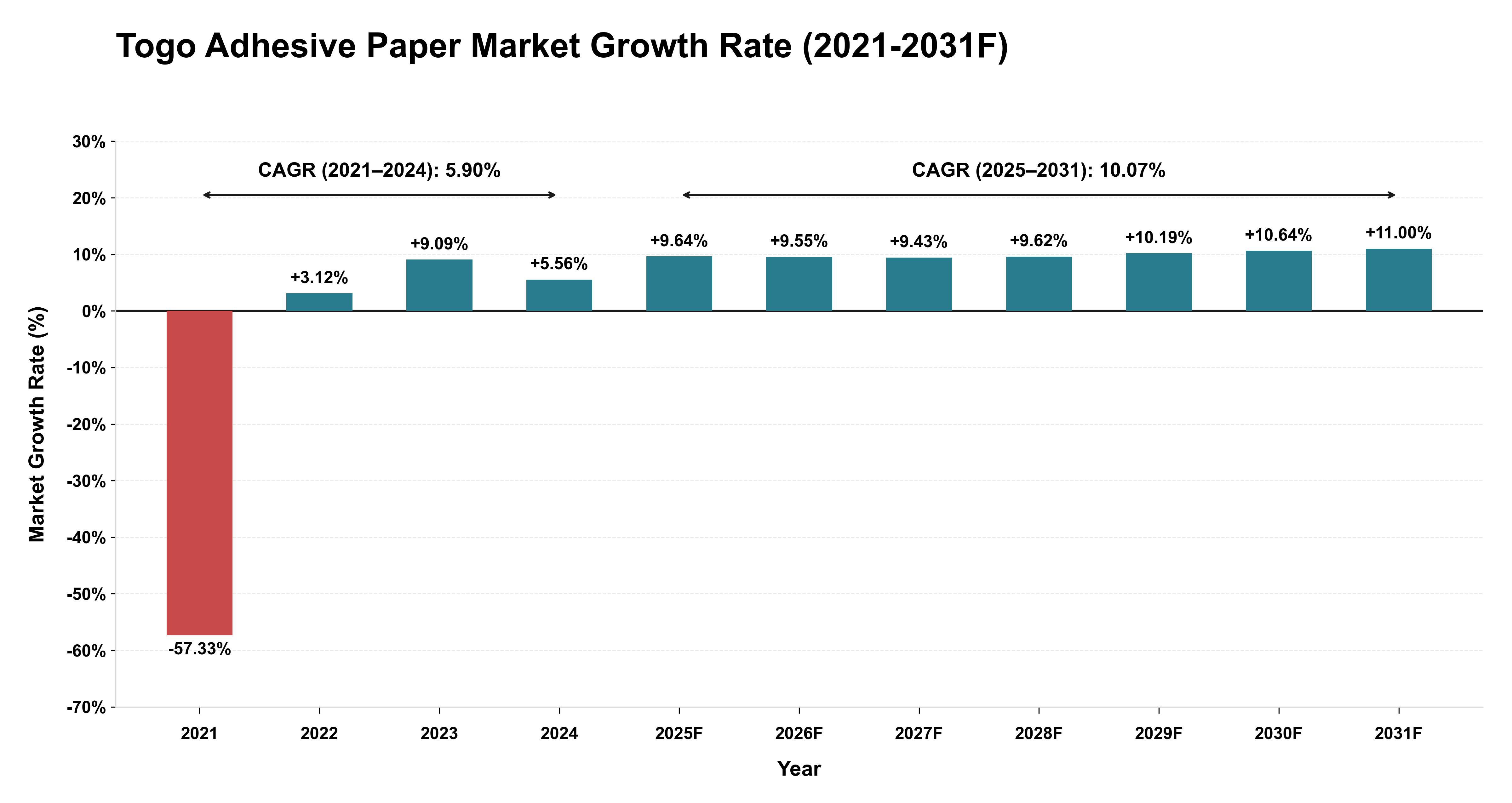 Togo Adhesive Paper Market Year-wise Growth Rate (2021-2031F)