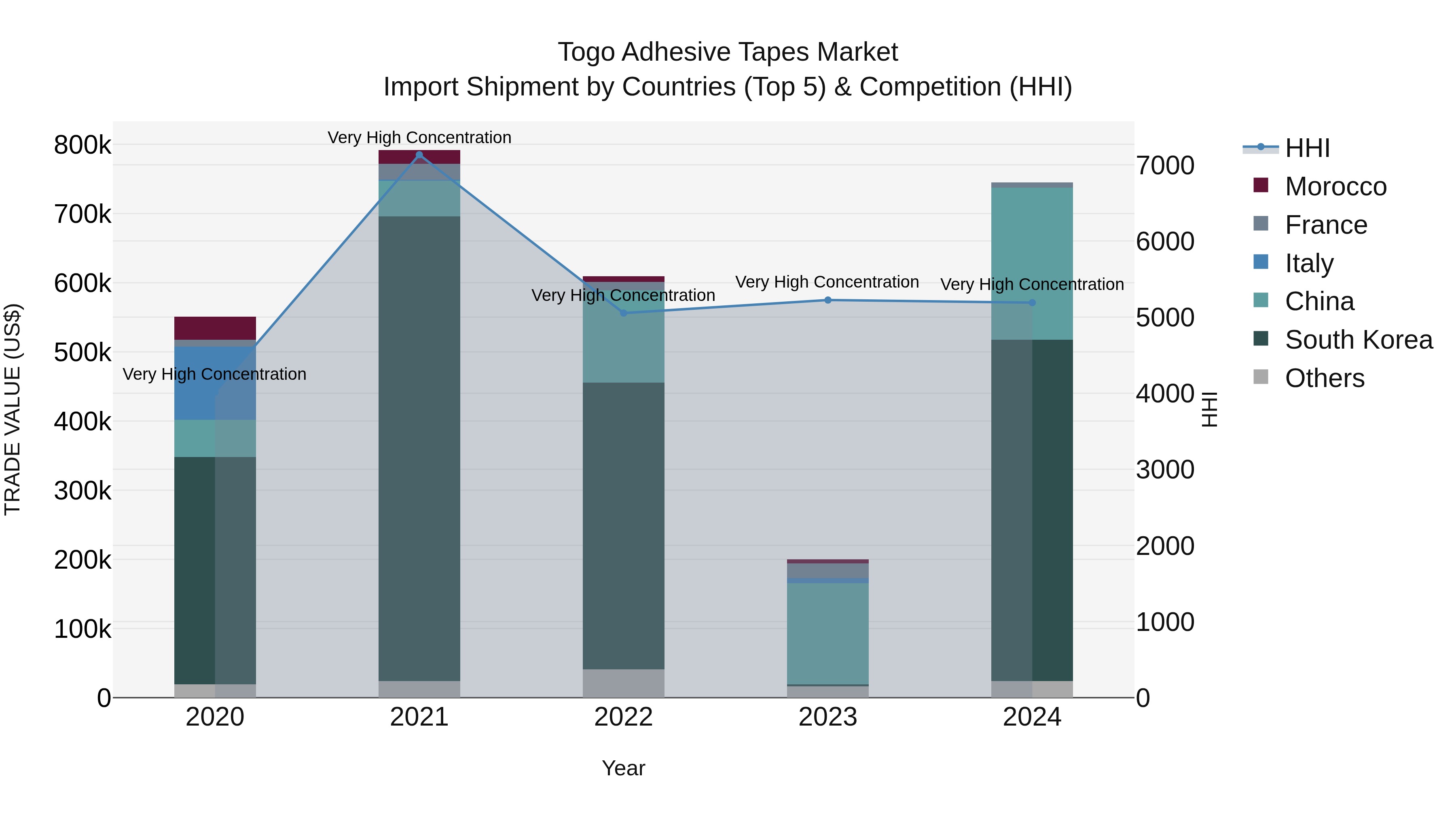 Togo Adhesive Tapes Market Top 5 Importing Countries and Market Competition (HHI) Analysis