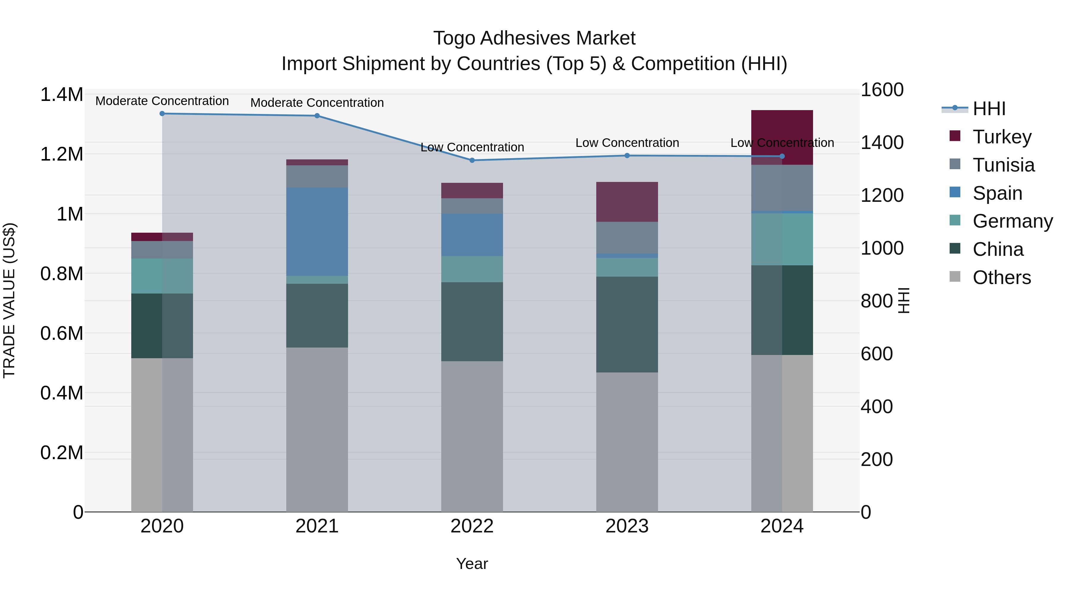 Togo Adhesives Market Top 5 Importing Countries and Market Competition (HHI) Analysis