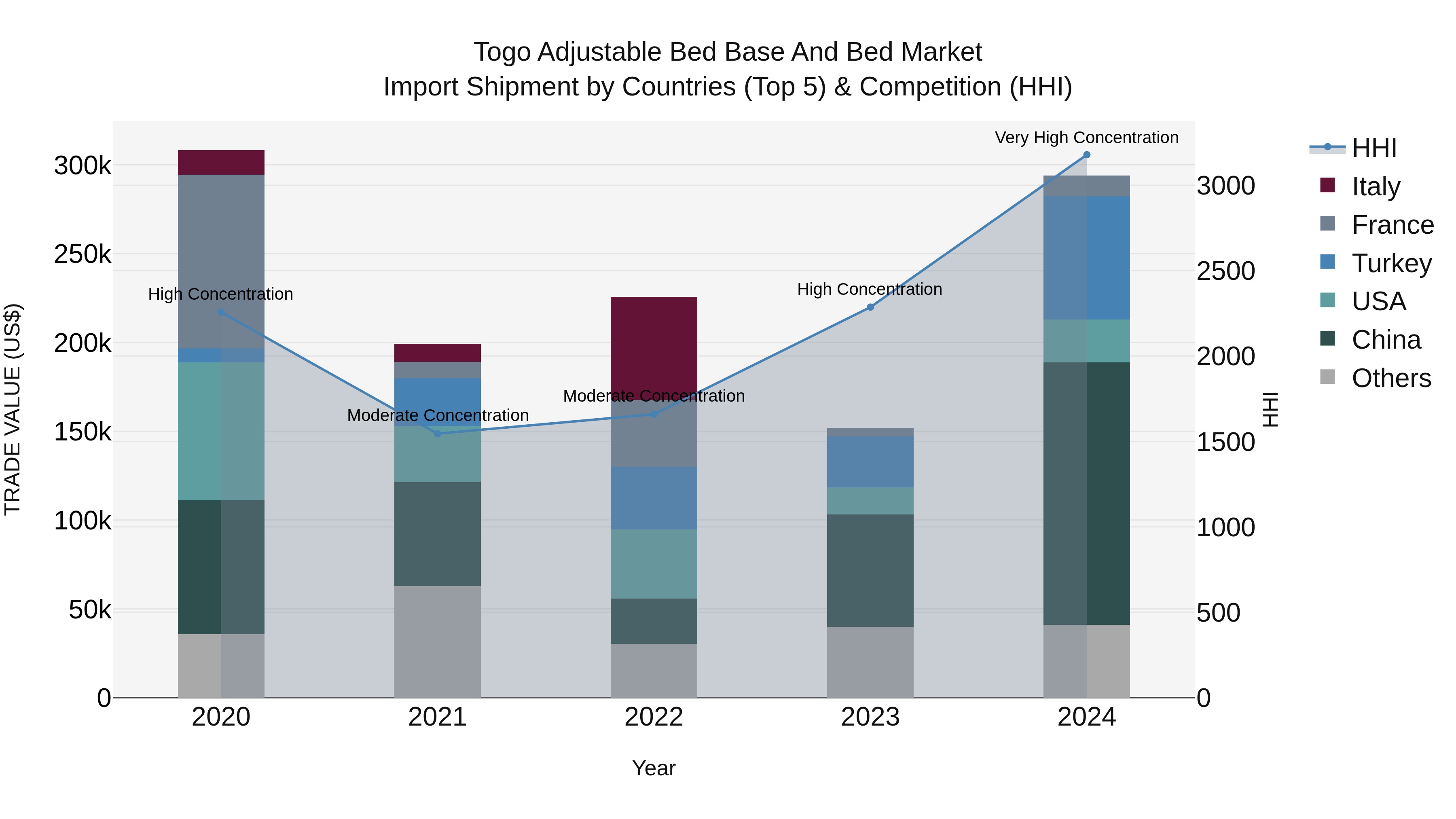 Togo Adjustable Bed Base And Bed Market Top 5 Importing Countries and Market Competition (HHI) Analysis