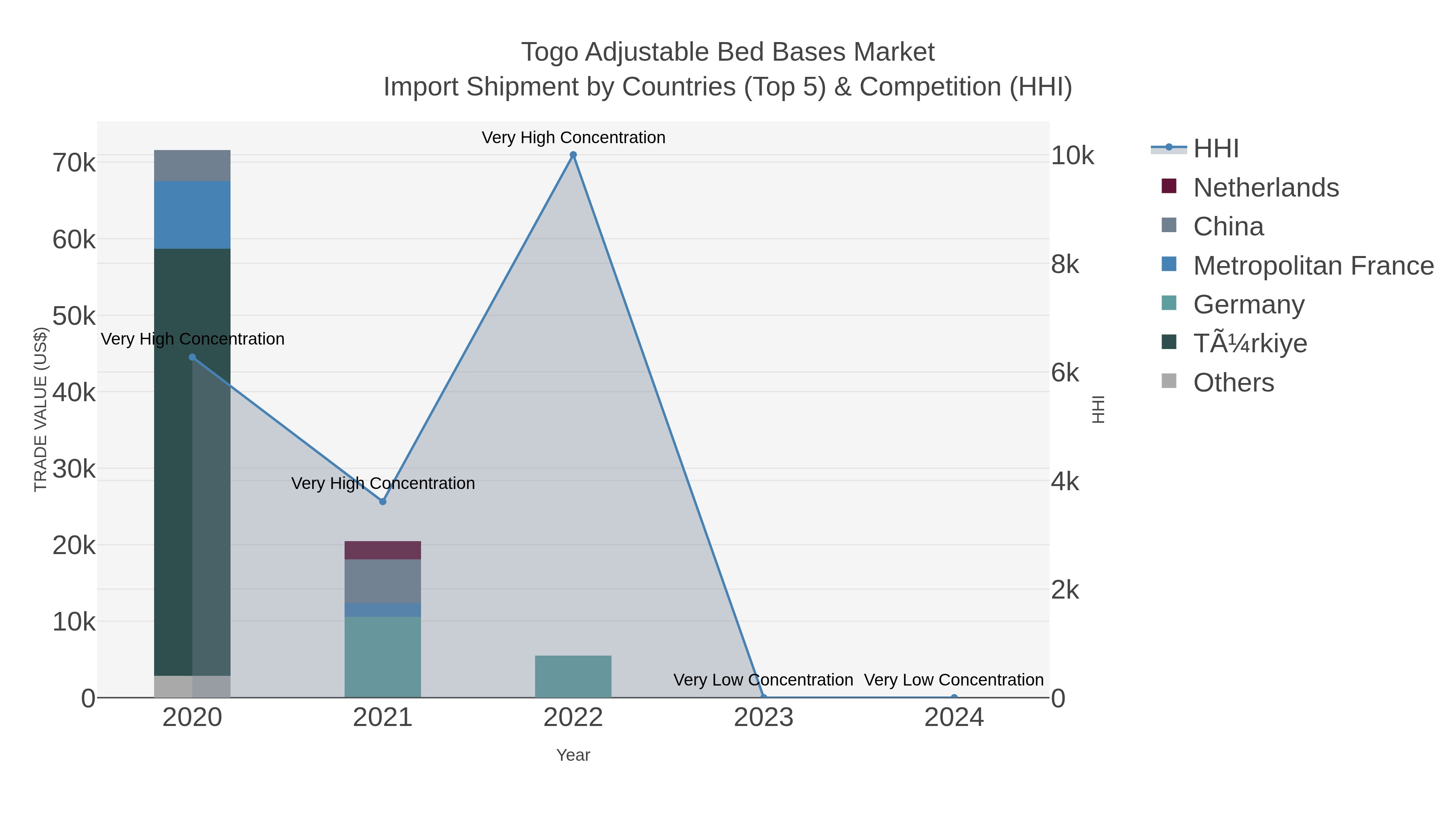 Togo Adjustable Bed Bases Market Import Shipment by Countries (Top 5) & Competition (HHI)