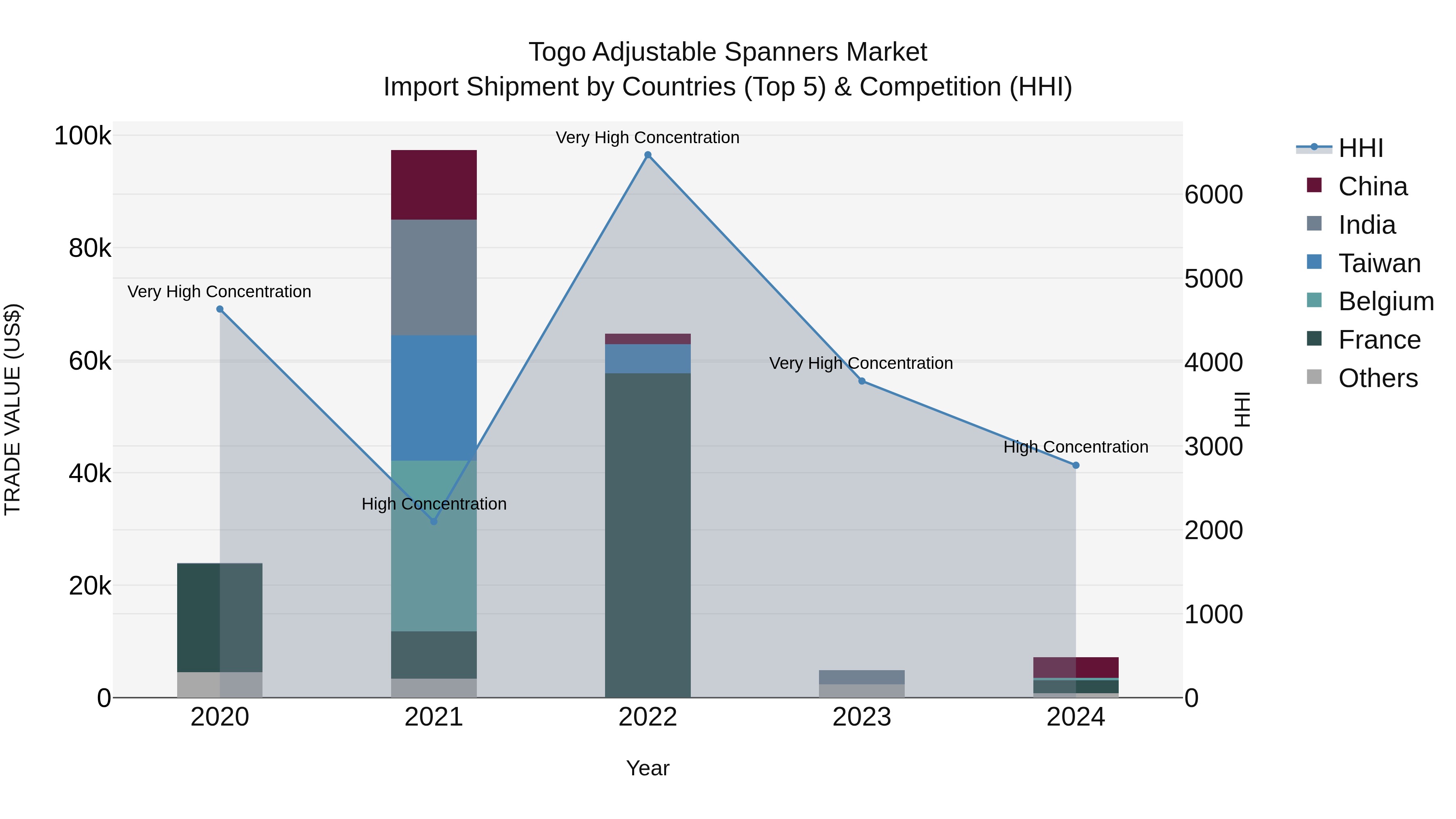 Togo Adjustable Spanners Market Top 5 Importing Countries and Market Competition (HHI) Analysis