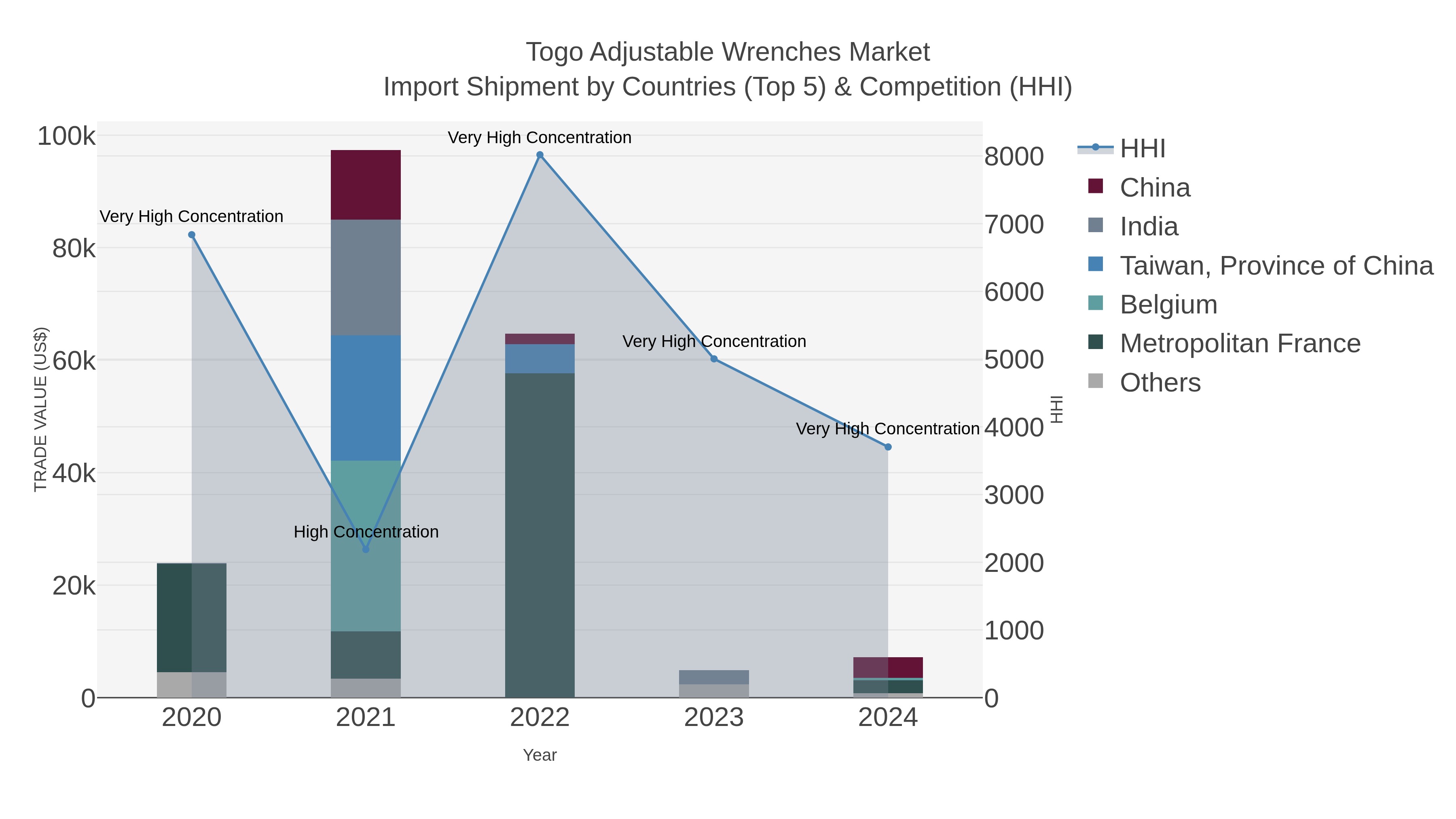 Togo Adjustable Wrenches Market Import Shipment by Countries (Top 5) & Competition (HHI)