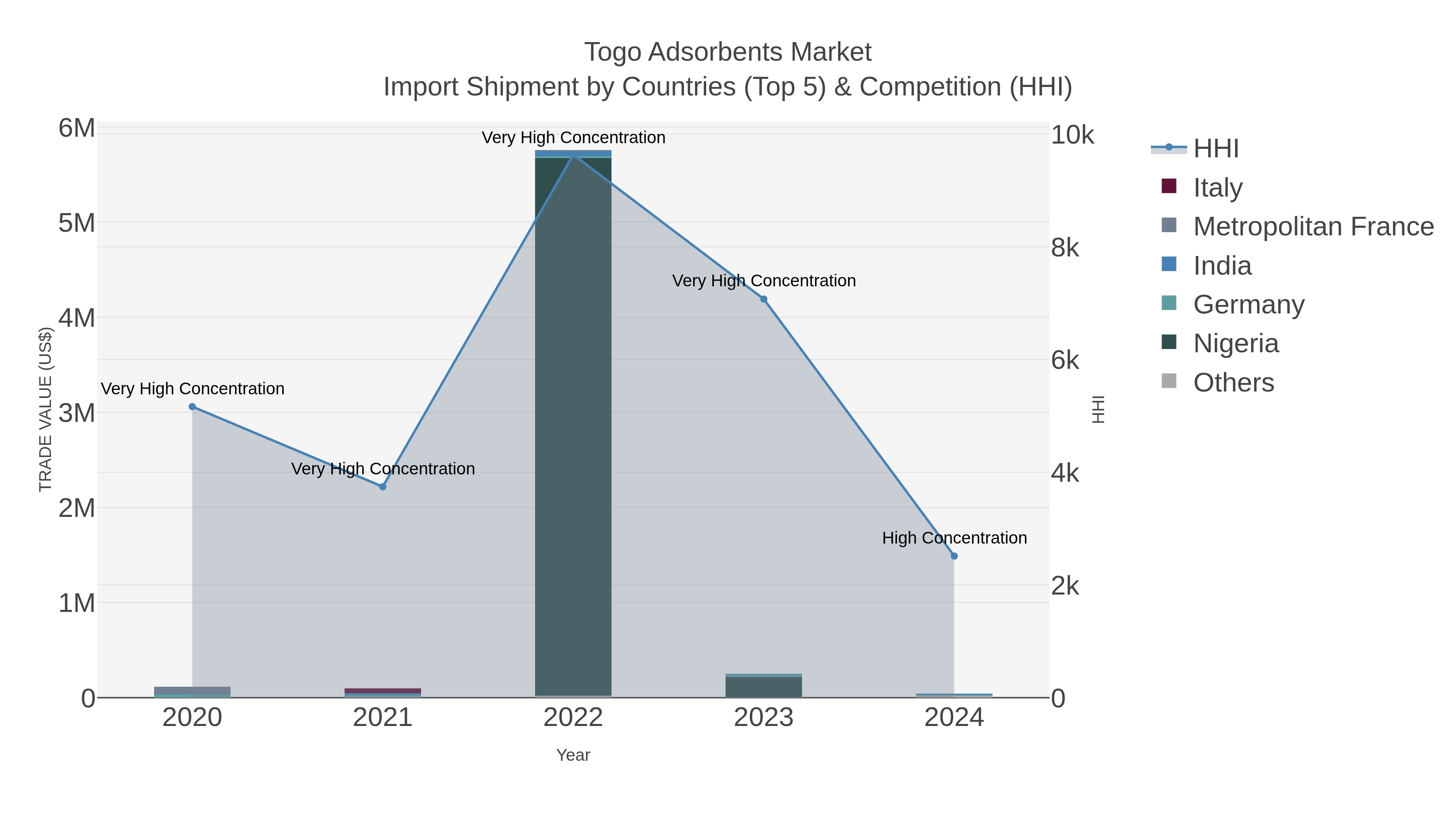 Togo Adsorbents Market Import Shipment by Countries (Top 5) & Competition (HHI)
