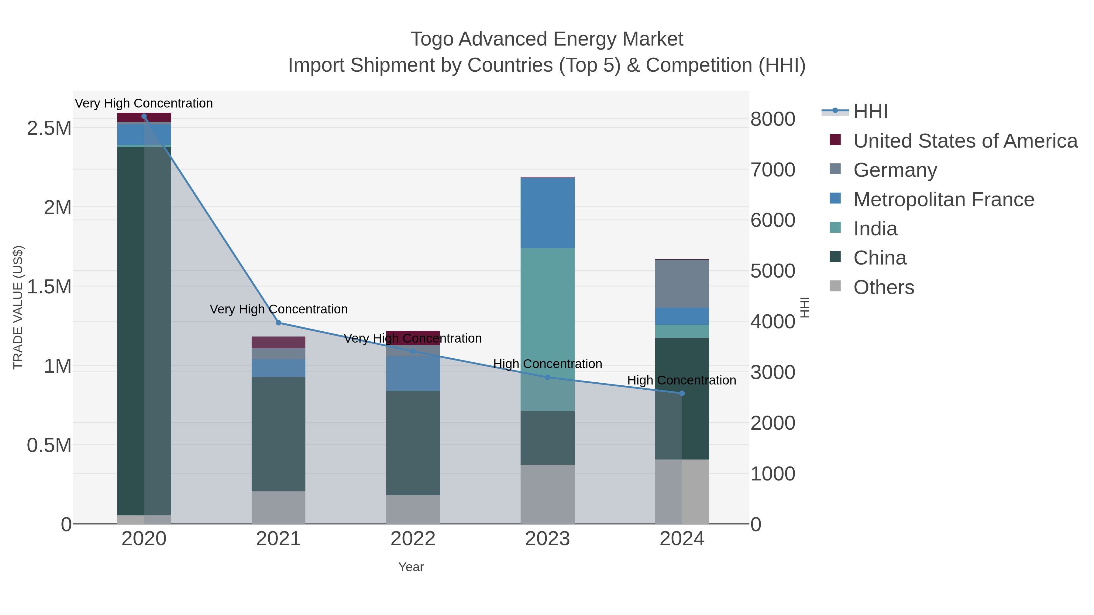 Togo Advanced Energy Market Import Shipment by Countries (Top 5) & Competition (HHI)