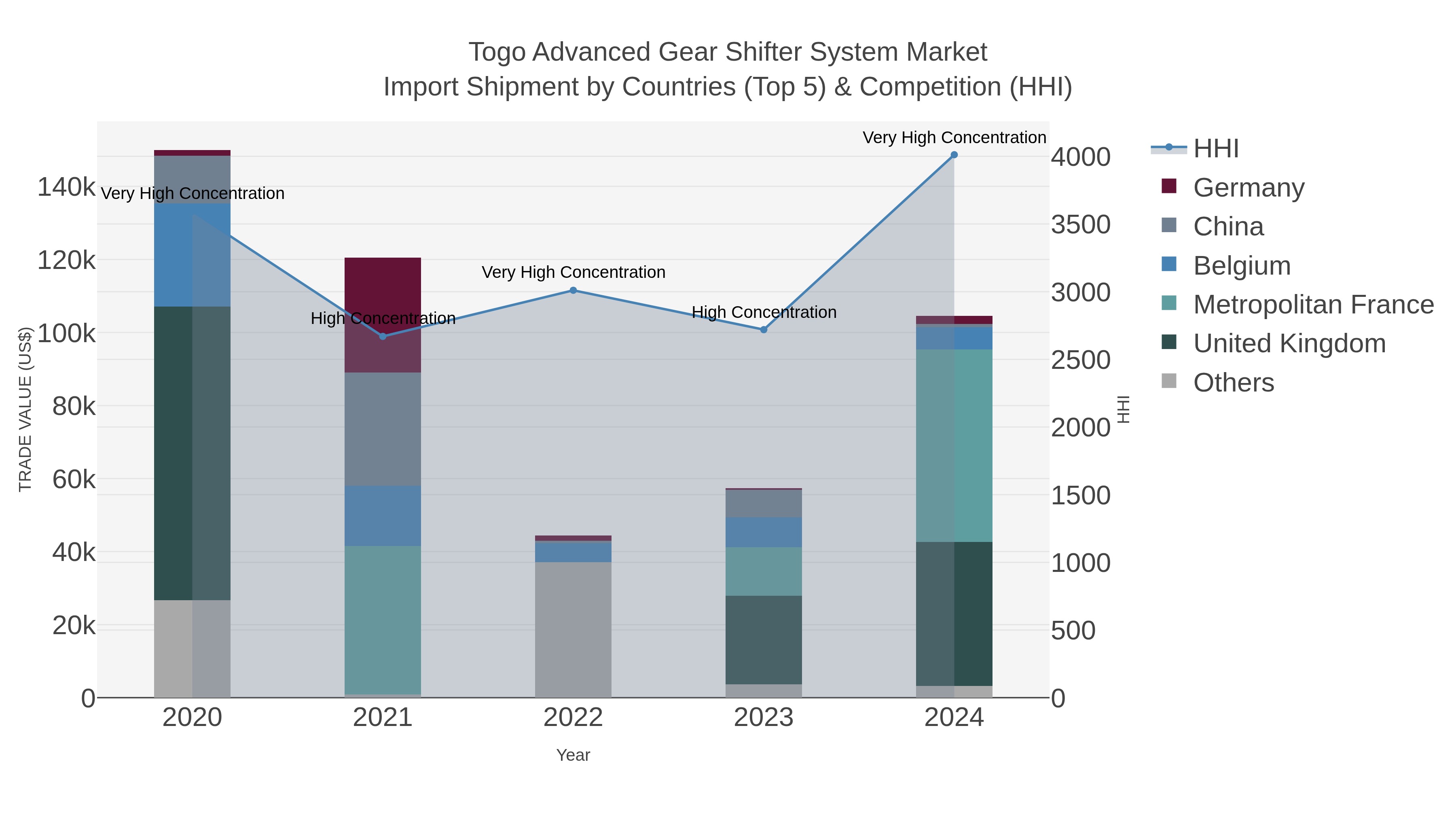 Togo Advanced Gear Shifter System Market Import Shipment by Countries (Top 5) & Competition (HHI)