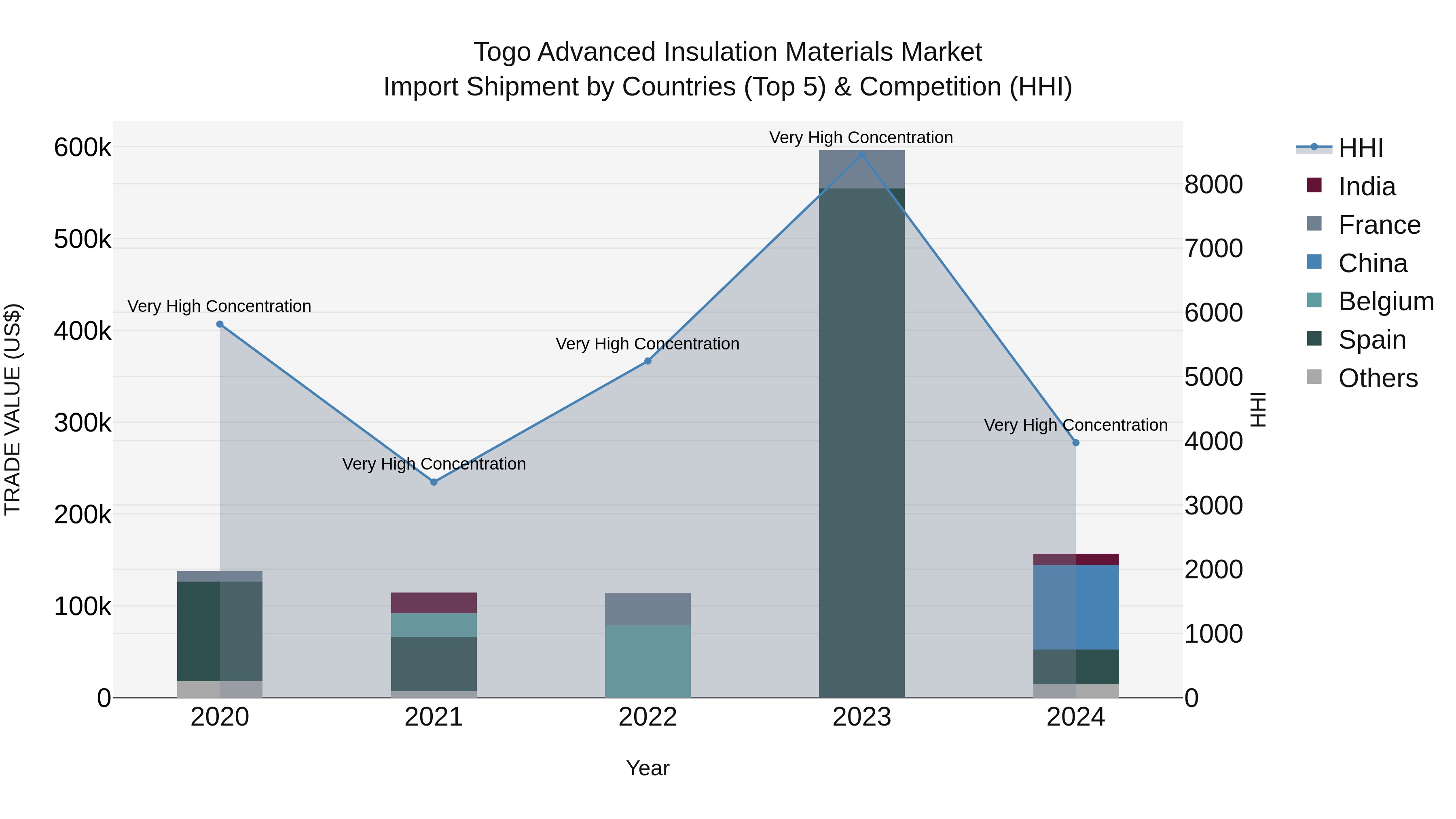 Togo Advanced Insulation Materials Market Top 5 Importing Countries and Market Competition (HHI) Analysis