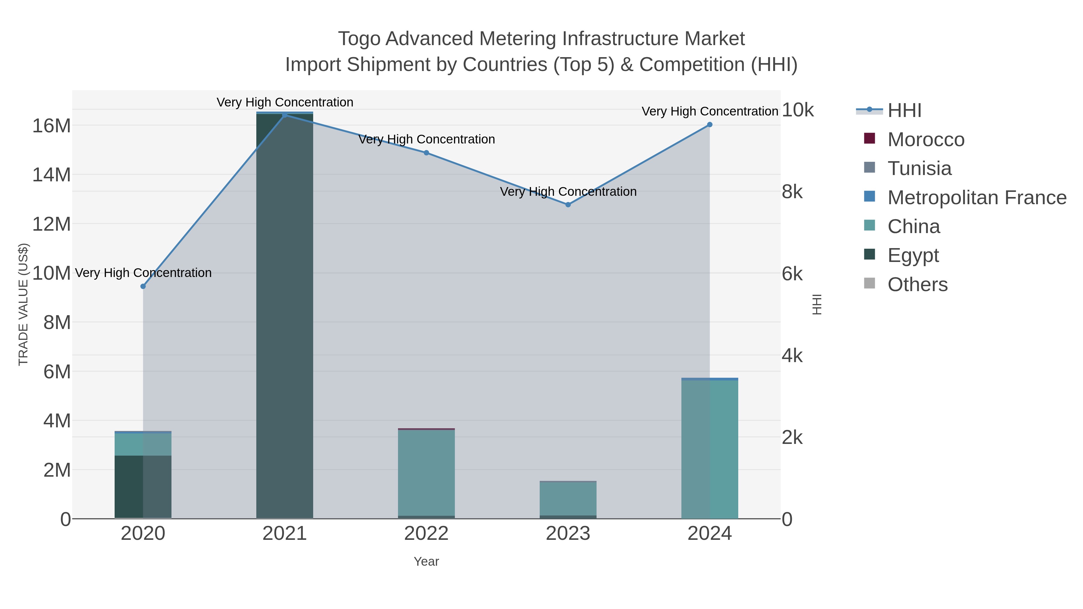 Togo Advanced Metering Infrastructure Market Import Shipment by Countries (Top 5) & Competition (HHI)