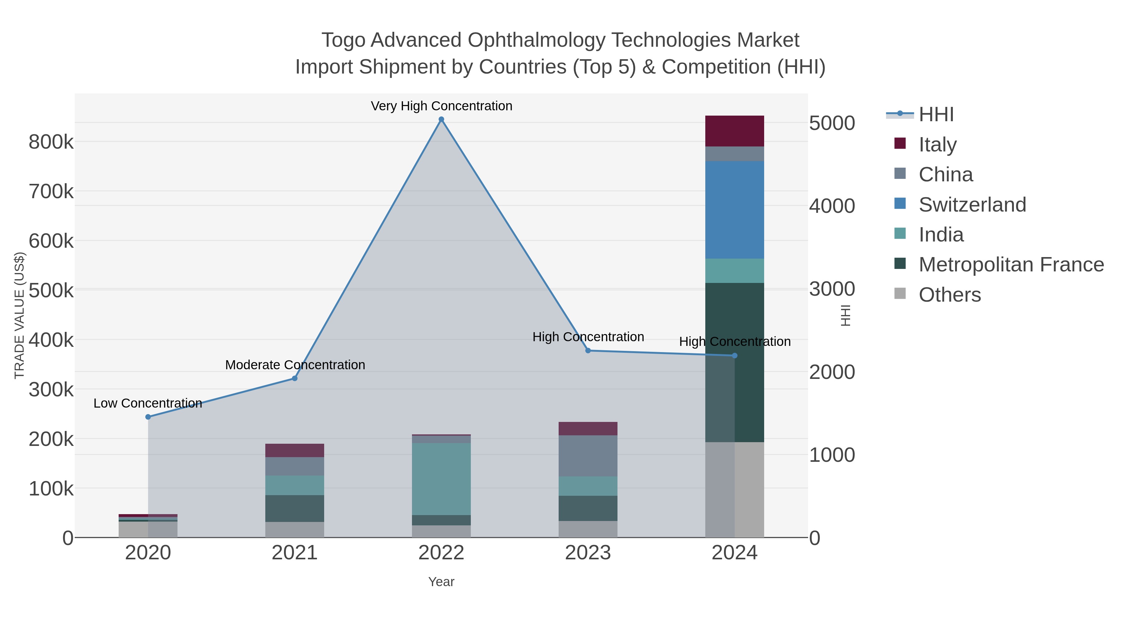 Togo Advanced Ophthalmology Technologies Market Import Shipment by Countries (Top 5) & Competition (HHI)