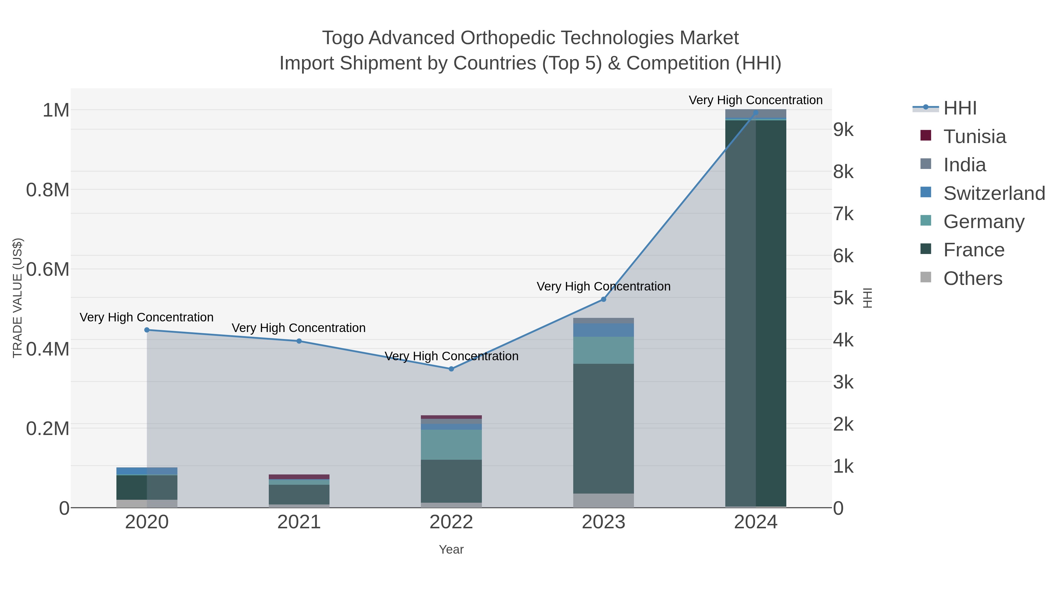 Togo Advanced Orthopedic Technologies Market Import Shipment by Countries (Top 5) & Competition (HHI)