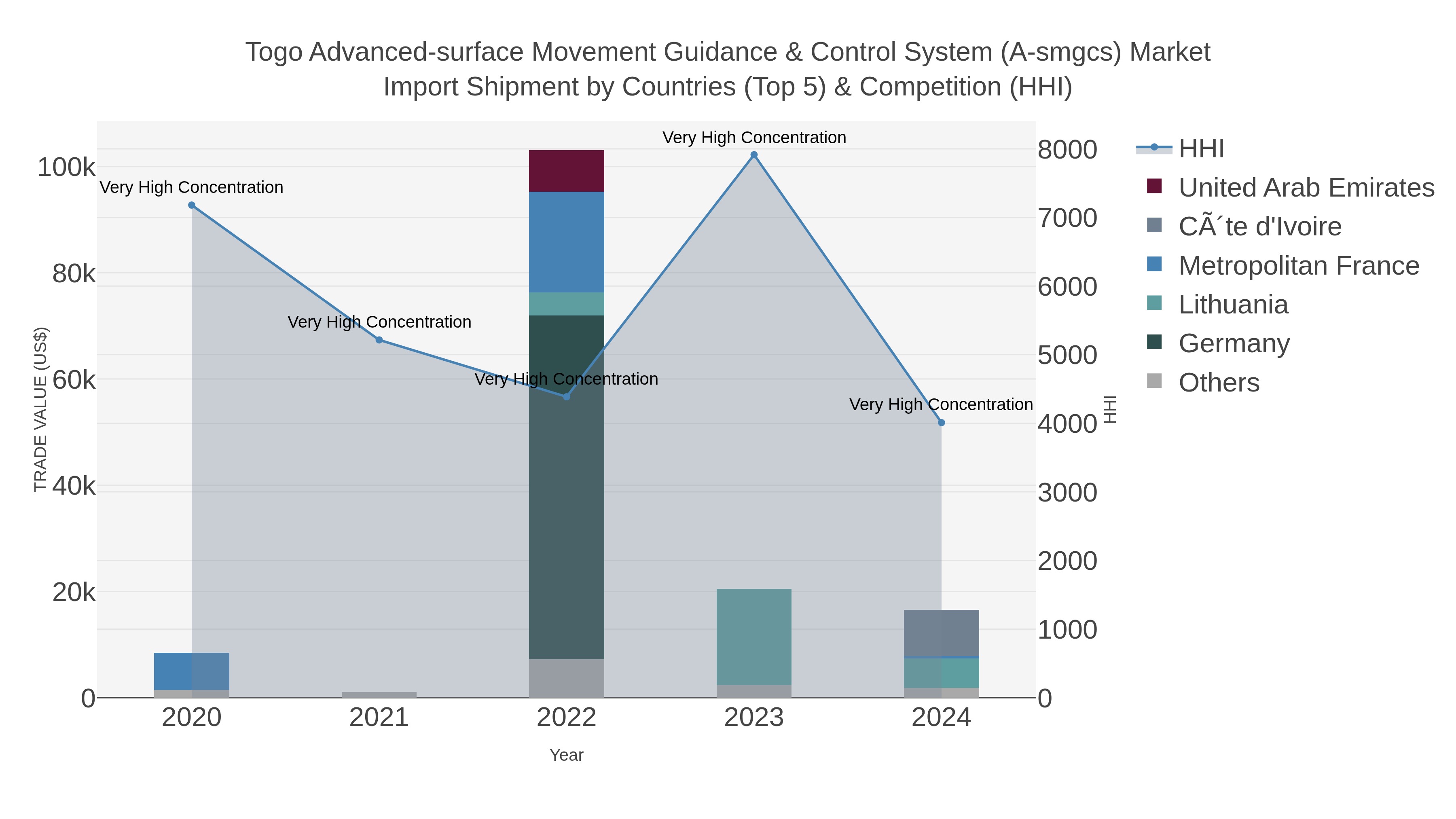 Togo Advanced-surface Movement Guidance & Control System (a-smgcs) Market Import Shipment by Countries (Top 5) & Competition (HHI)