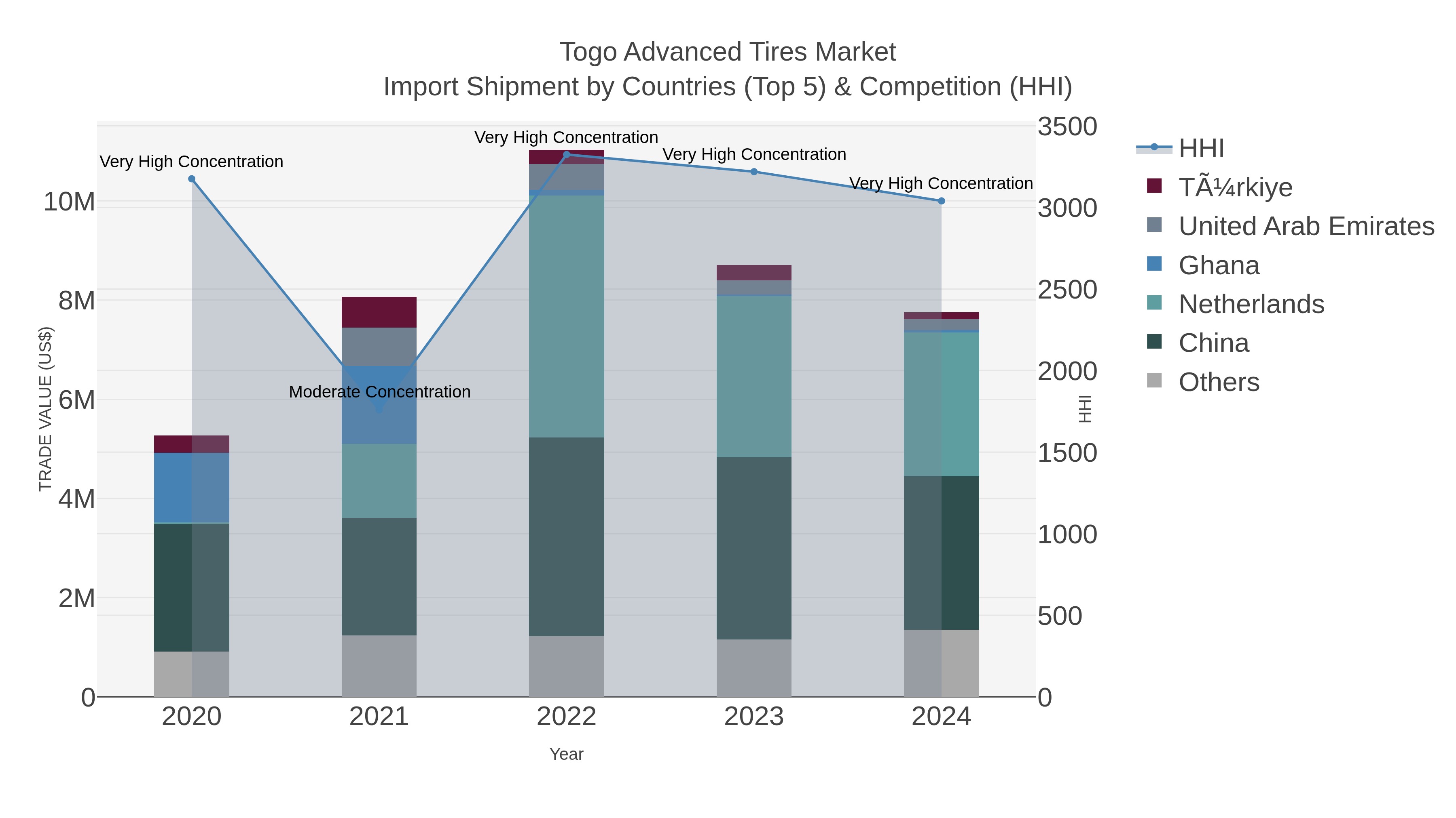 Togo Advanced Tires Market Import Shipment by Countries (Top 5) & Competition (HHI)