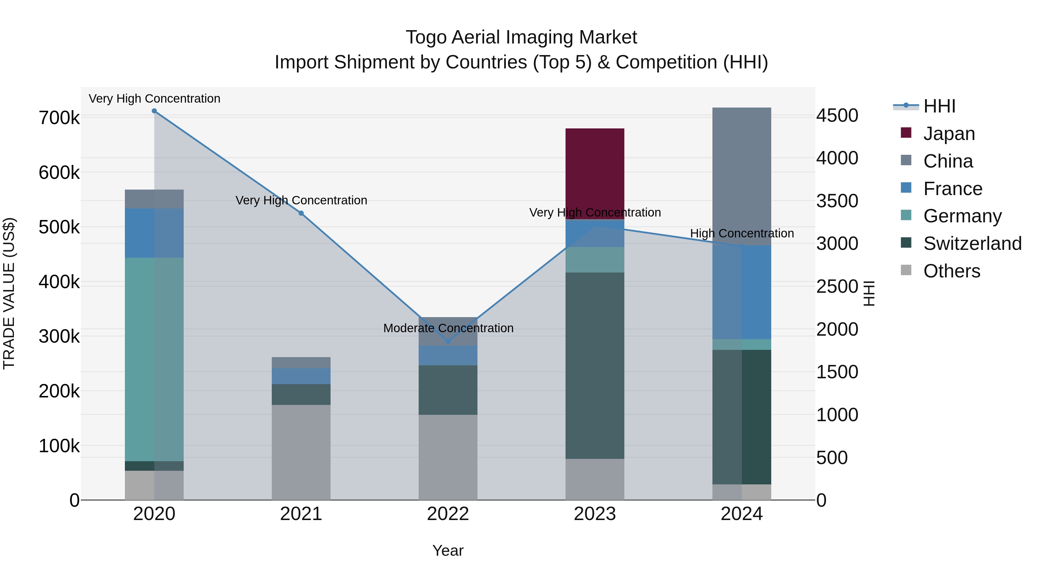 Togo Aerial Imaging Market Top 5 Importing Countries and Market Competition (HHI) Analysis