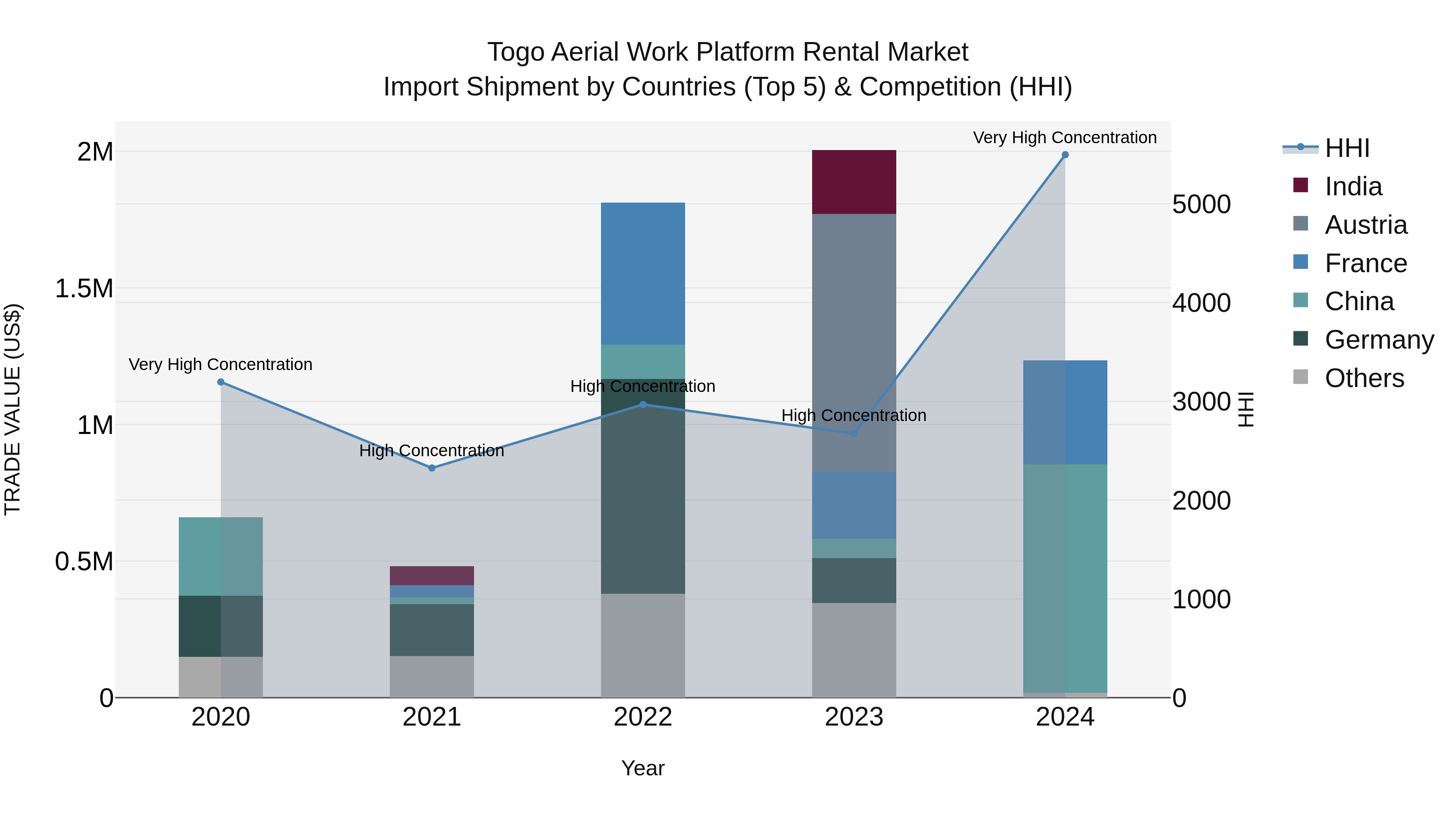 Togo Aerial Work Platform Rental Market Top 5 Importing Countries and Market Competition (HHI) Analysis