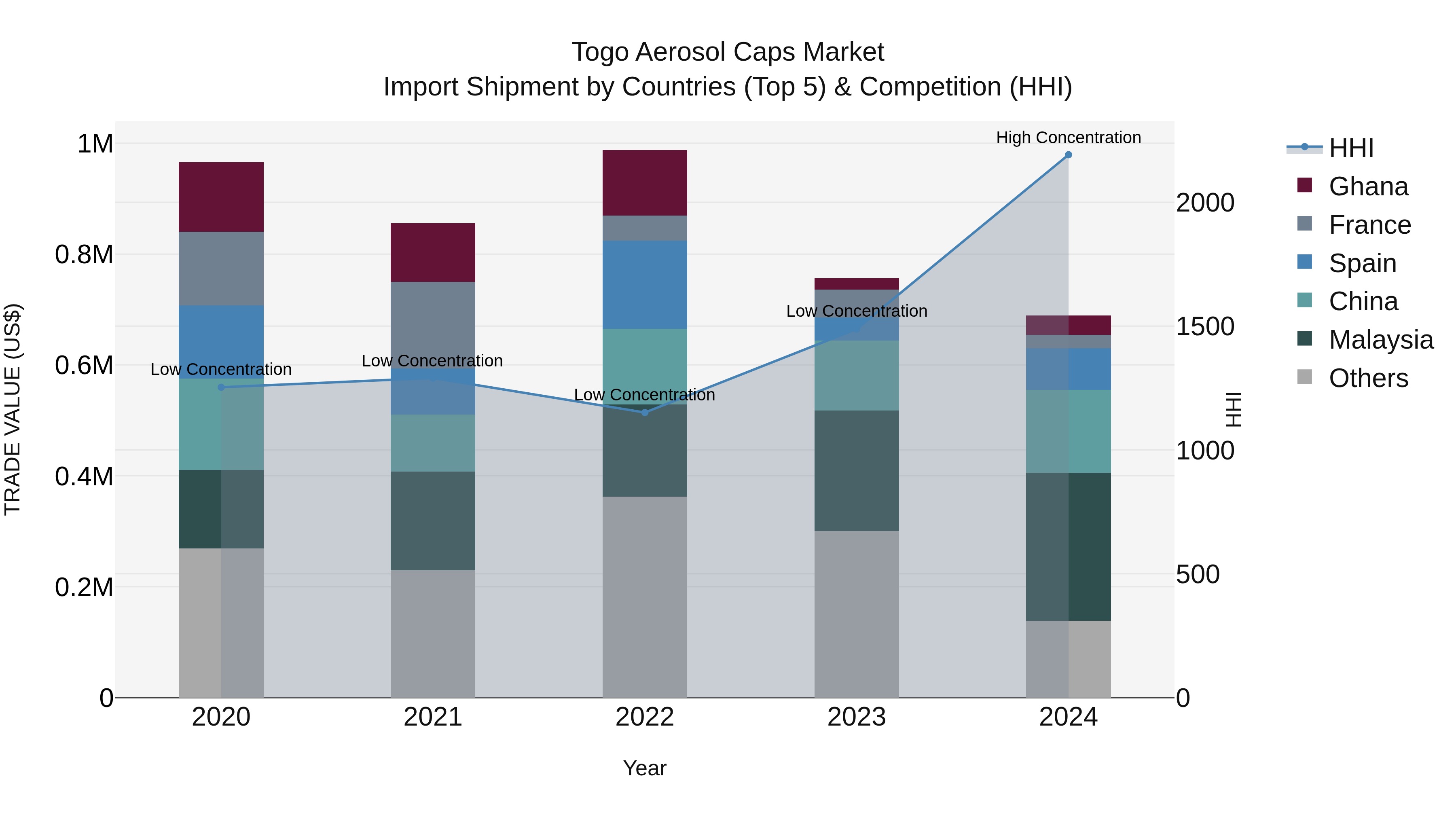 Togo Aerosol Caps Market Top 5 Importing Countries and Market Competition (HHI) Analysis